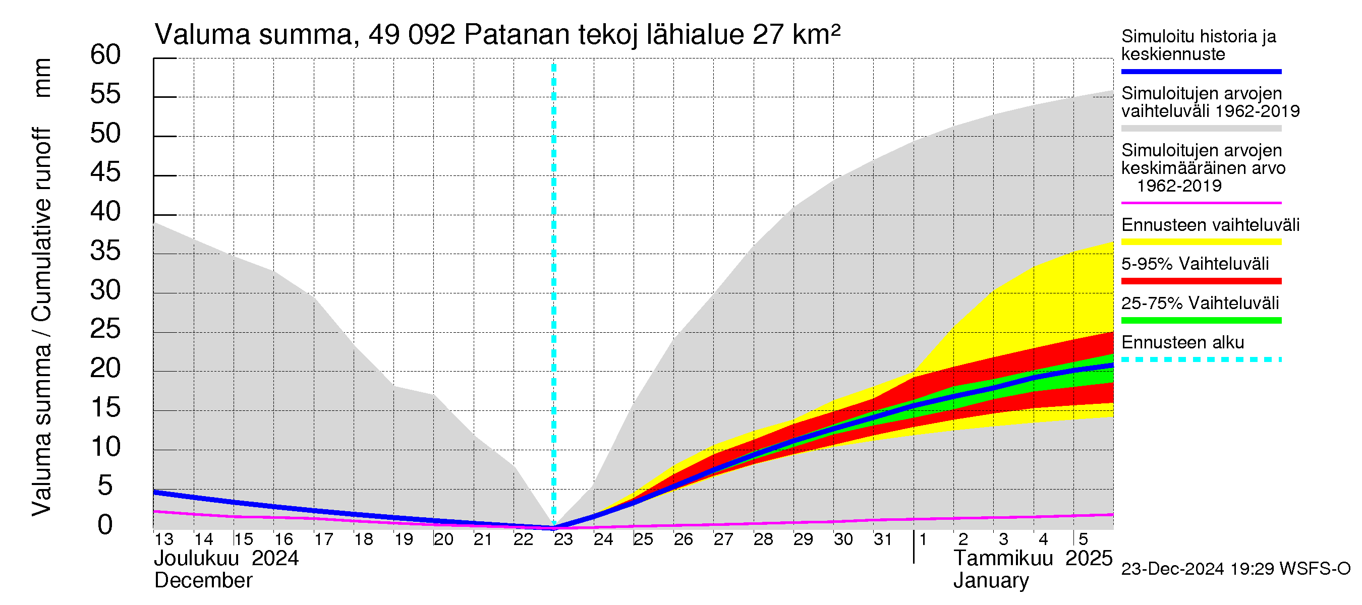 Perhonjoen vesistöalue - Patanan tekojärvi: Valuma - summa