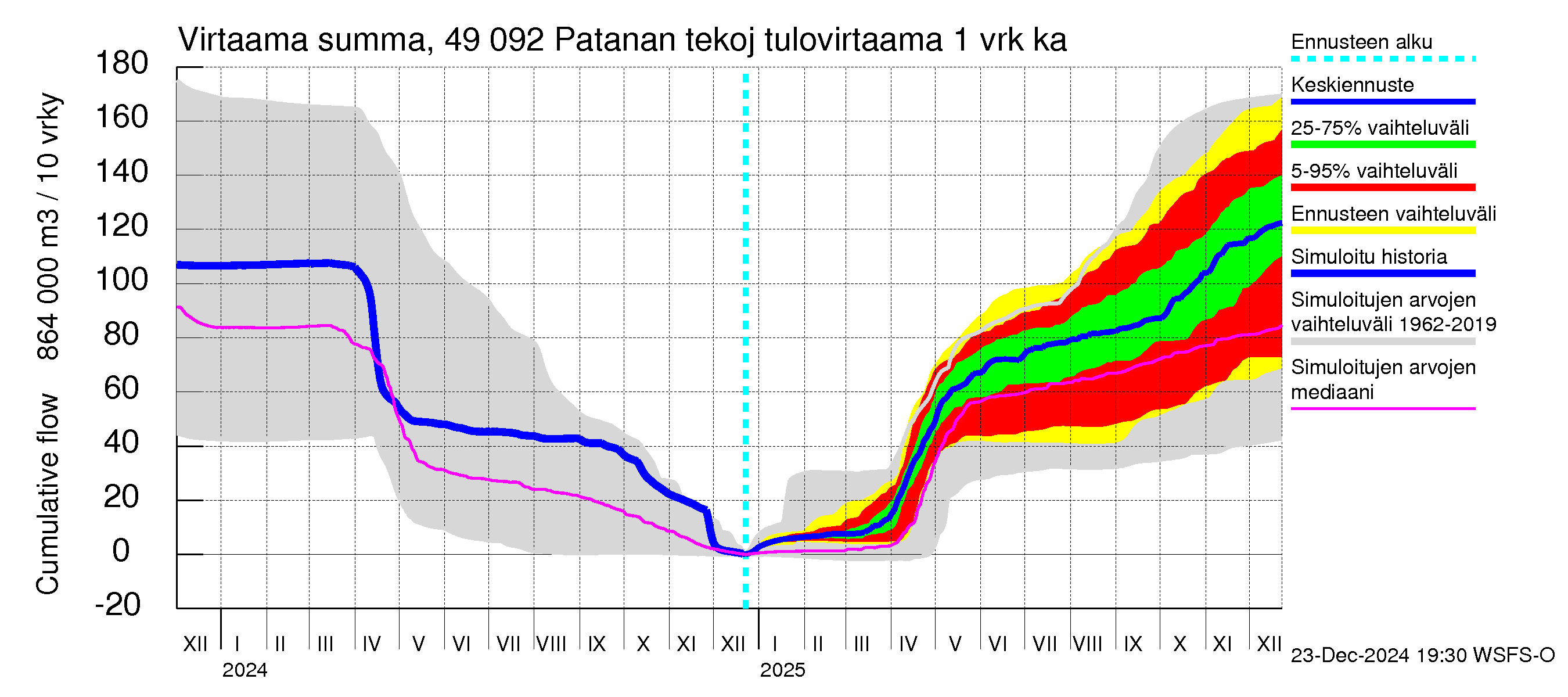 Perhonjoen vesistöalue - Patanan tekojärvi: Tulovirtaama - summa