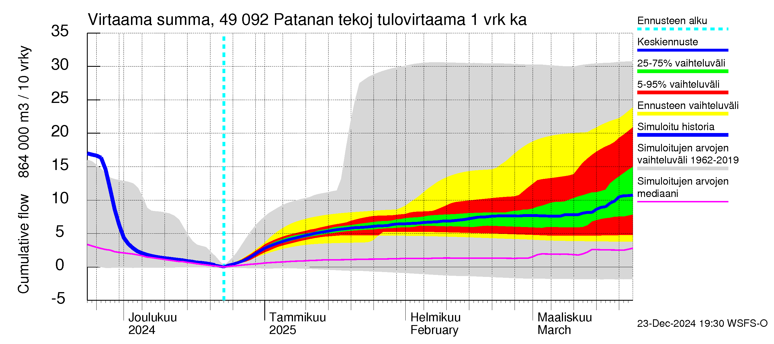 Perhonjoen vesistöalue - Patanan tekojärvi: Tulovirtaama - summa