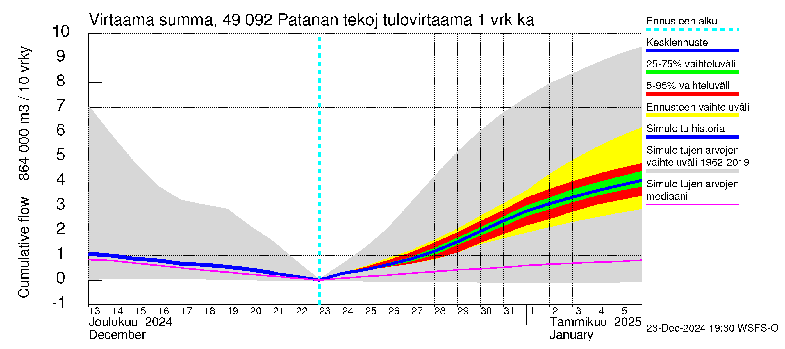 Perhonjoen vesistöalue - Patanan tekojärvi: Tulovirtaama - summa