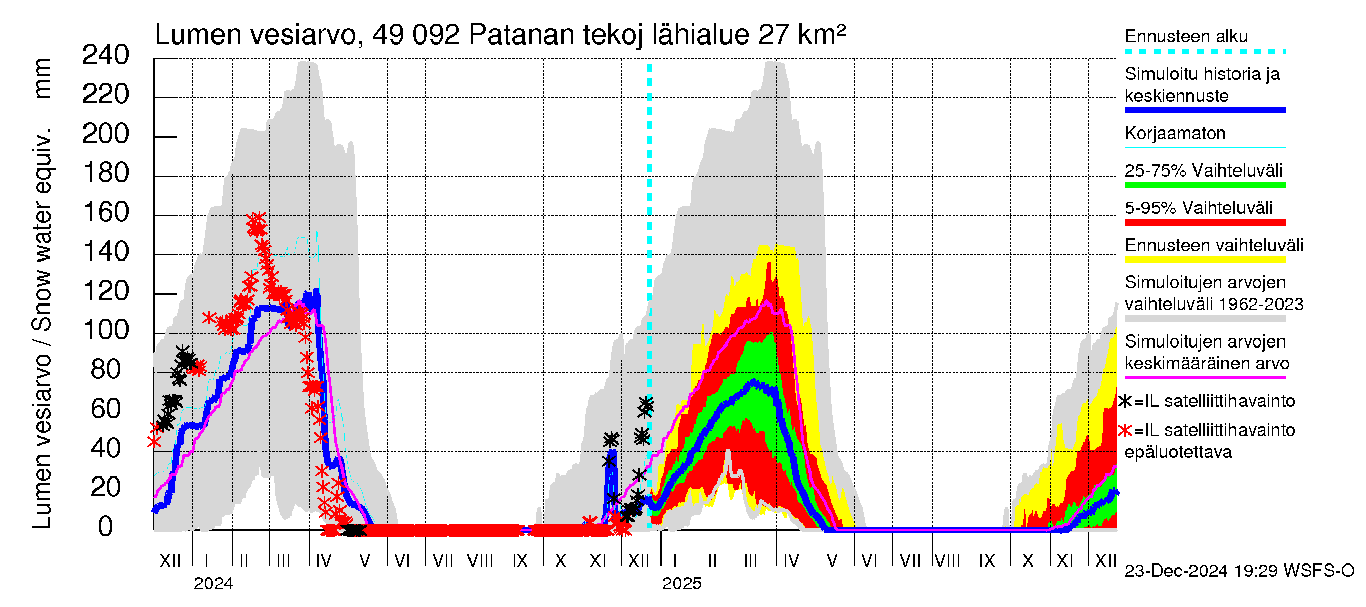 Perhonjoen vesistöalue - Patanan tekojärvi: Lumen vesiarvo