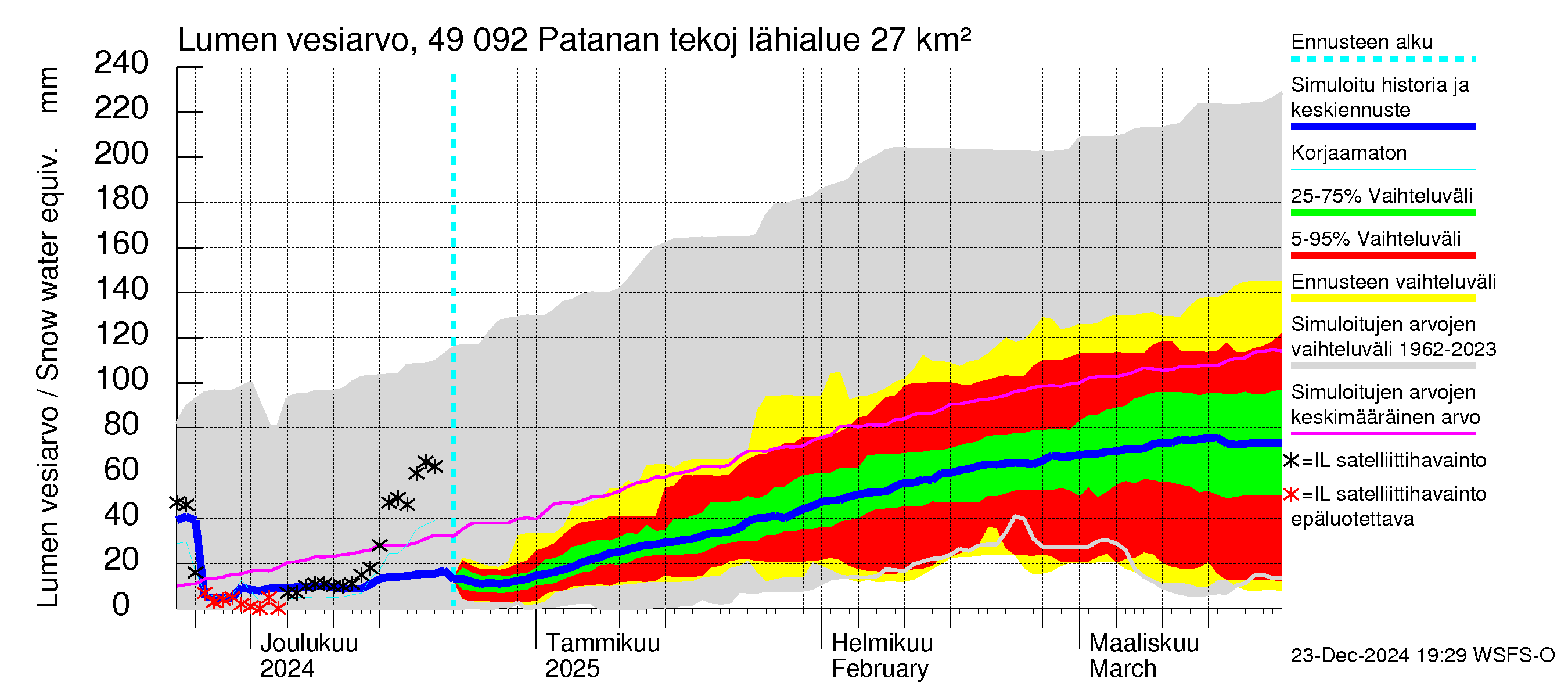 Perhonjoen vesistöalue - Patanan tekojärvi: Lumen vesiarvo