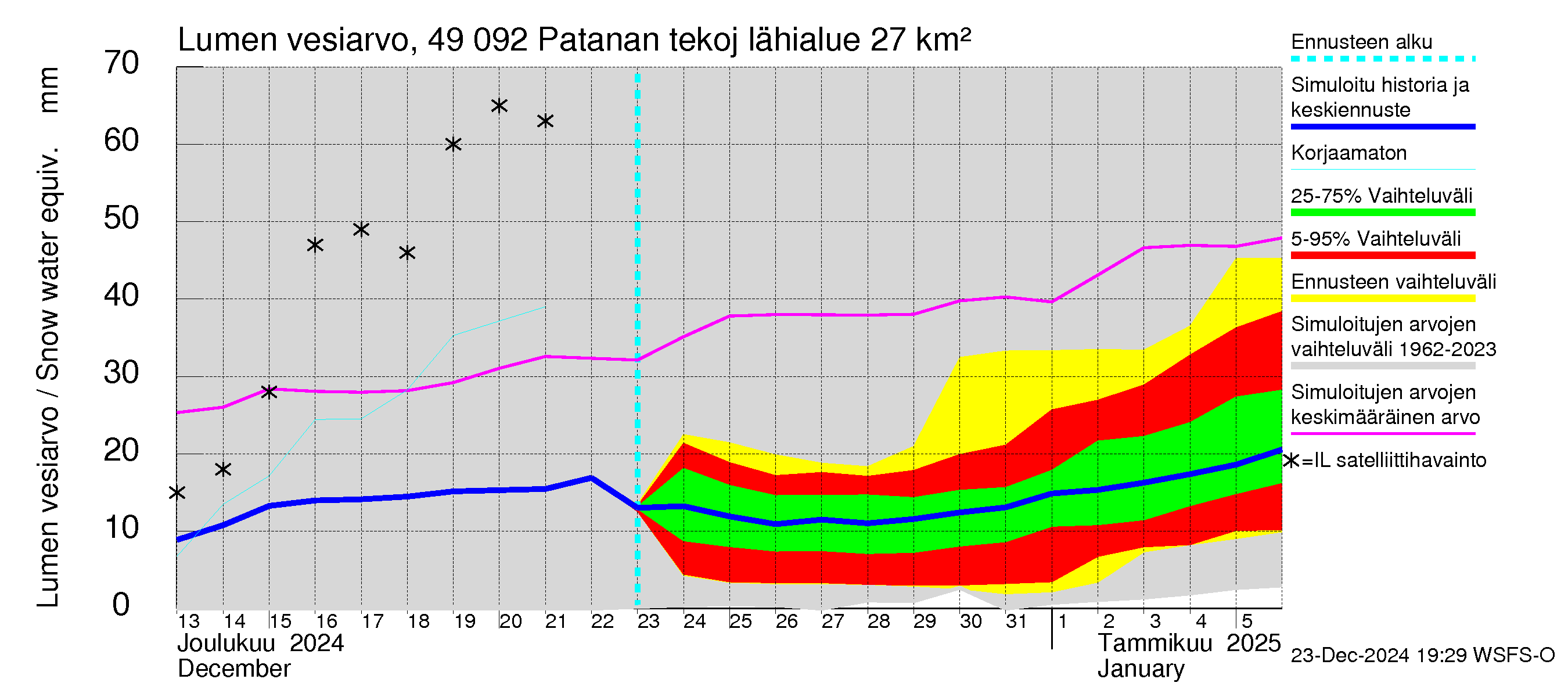 Perhonjoen vesistöalue - Patanan tekojärvi: Lumen vesiarvo