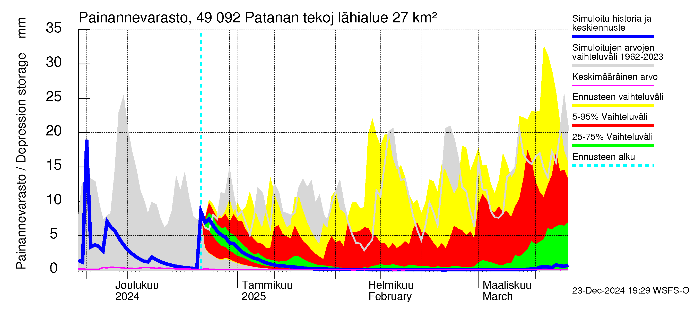 Perhonjoen vesistöalue - Patanan tekojärvi: Painannevarasto