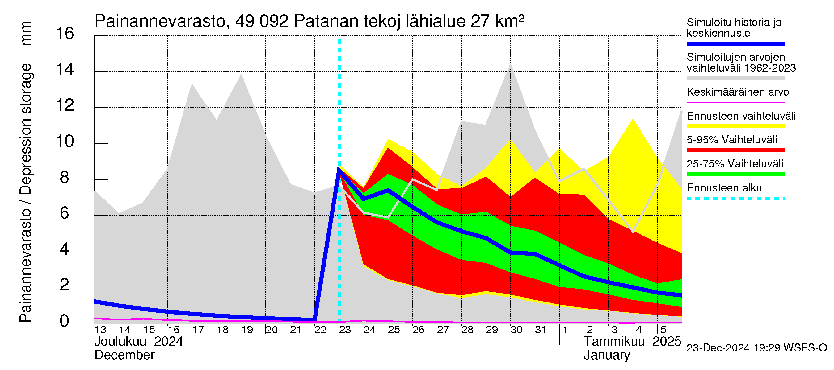 Perhonjoen vesistöalue - Patanan tekojärvi: Painannevarasto