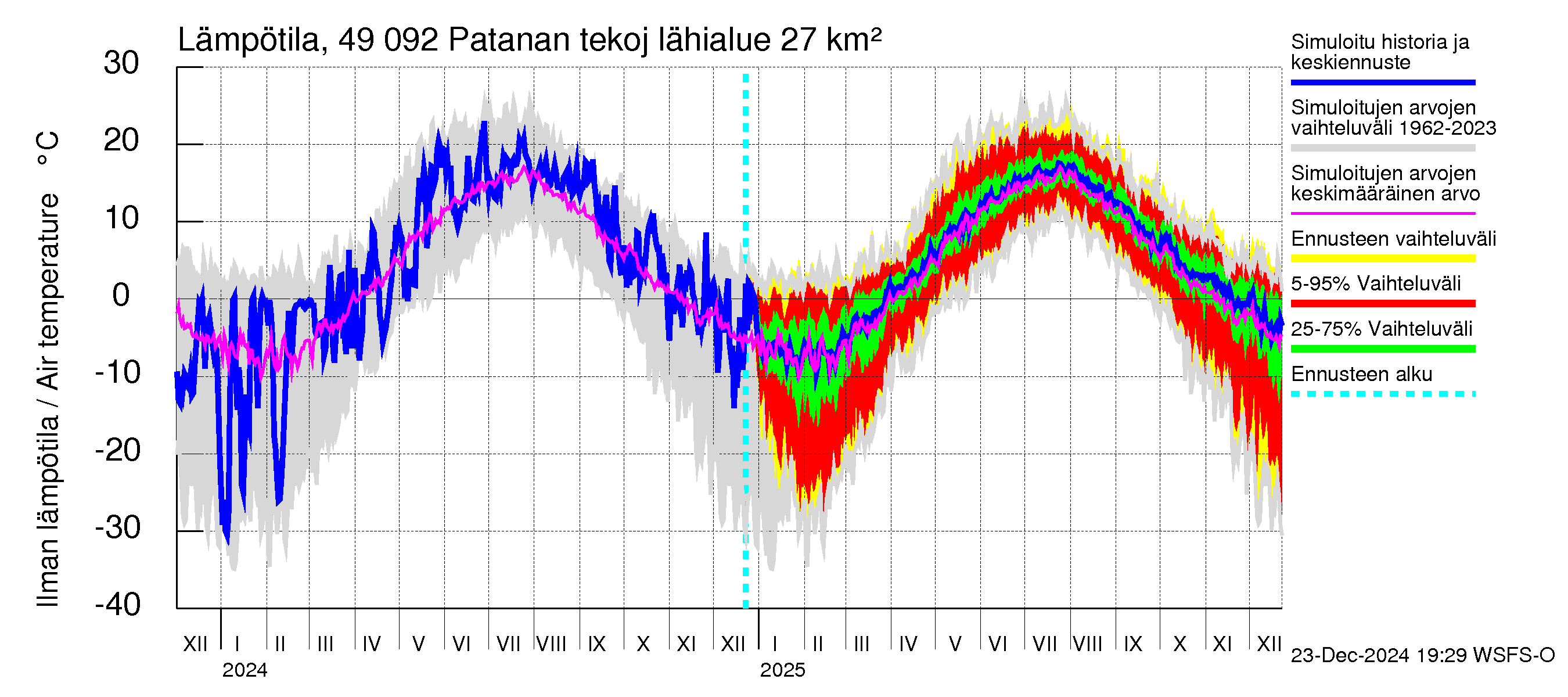 Perhonjoen vesistöalue - Patanan tekojärvi: Ilman lämpötila