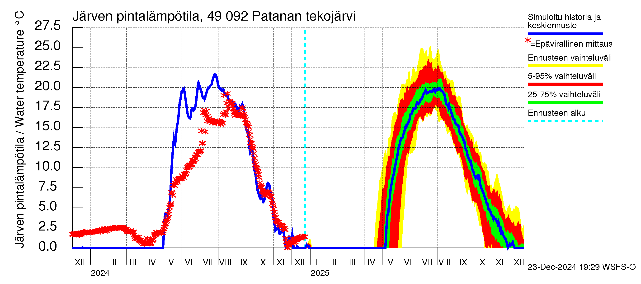 Perhonjoen vesistöalue - Patanan tekojärvi: Järven pintalämpötila