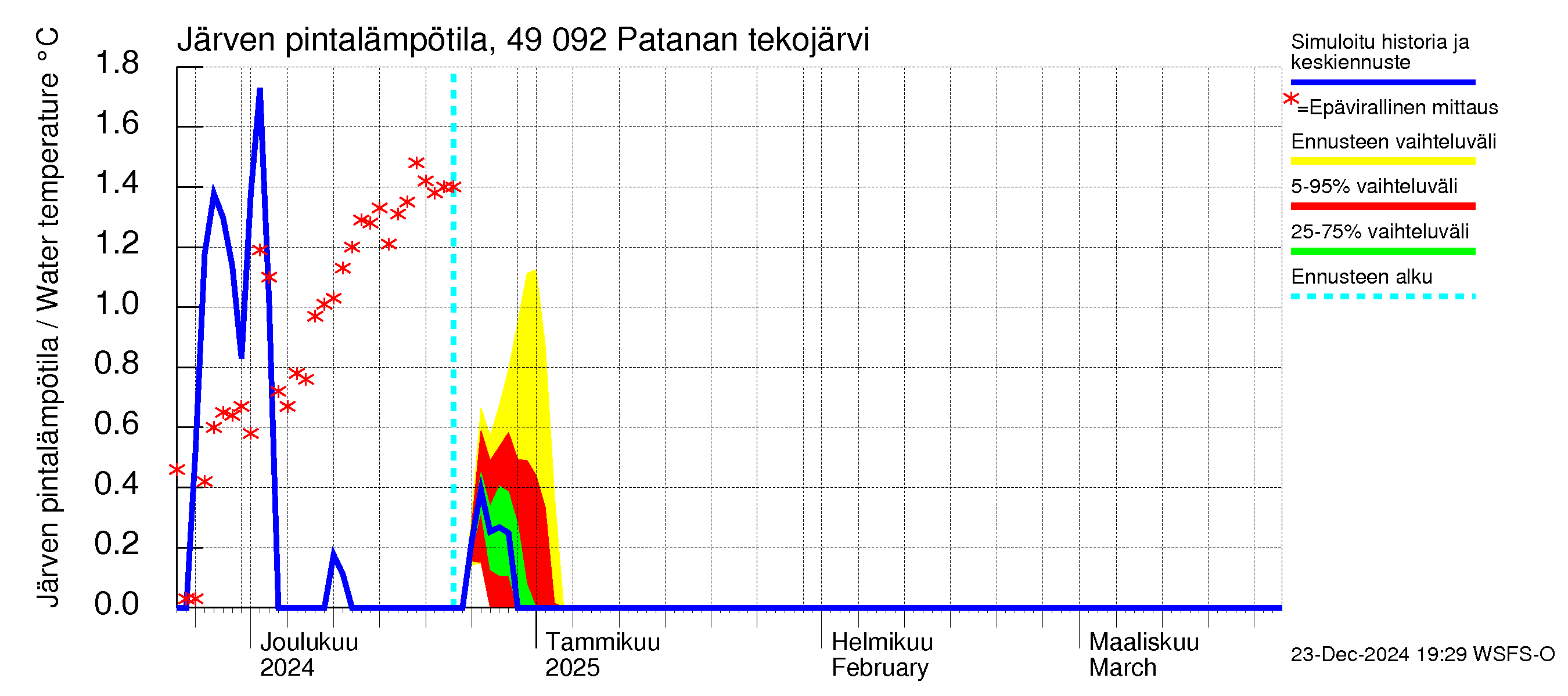 Perhonjoen vesistöalue - Patanan tekojärvi: Järven pintalämpötila