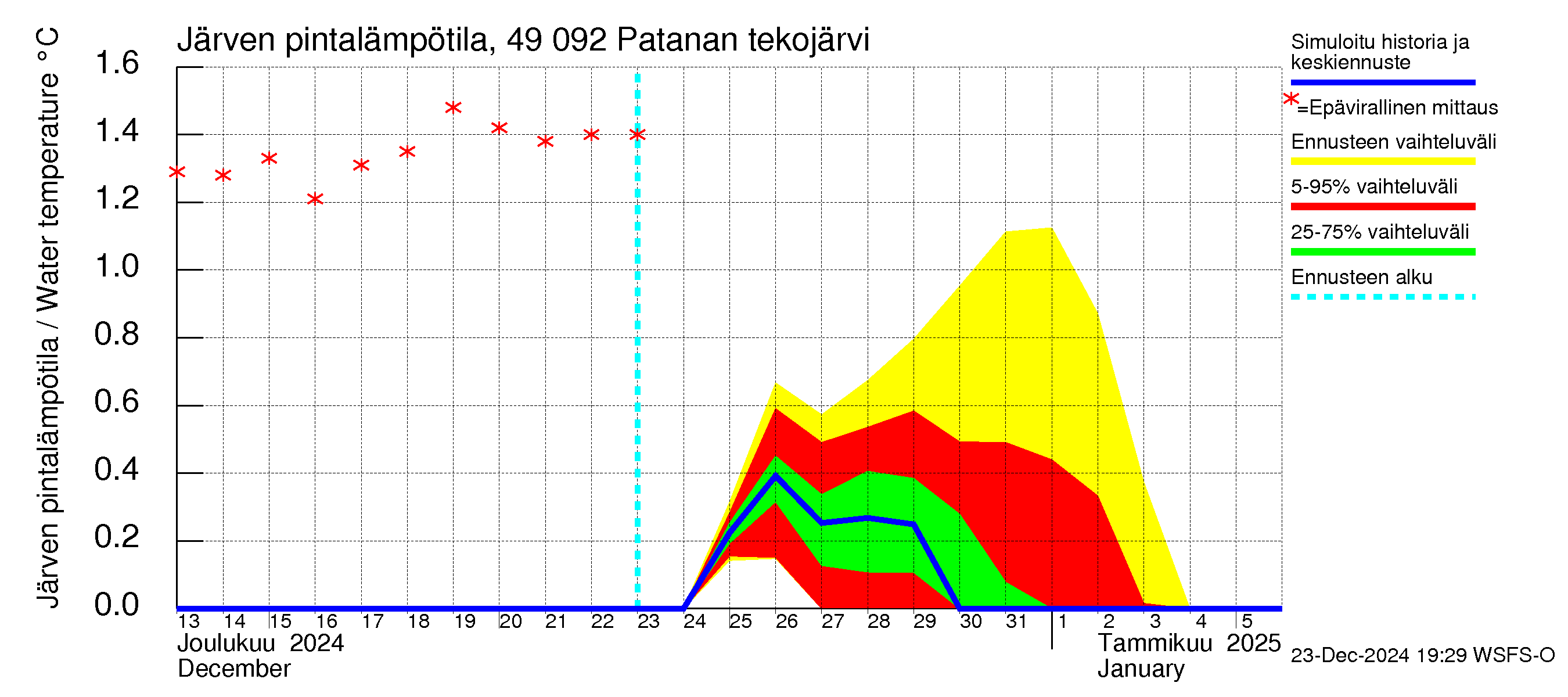 Perhonjoen vesistöalue - Patanan tekojärvi: Järven pintalämpötila