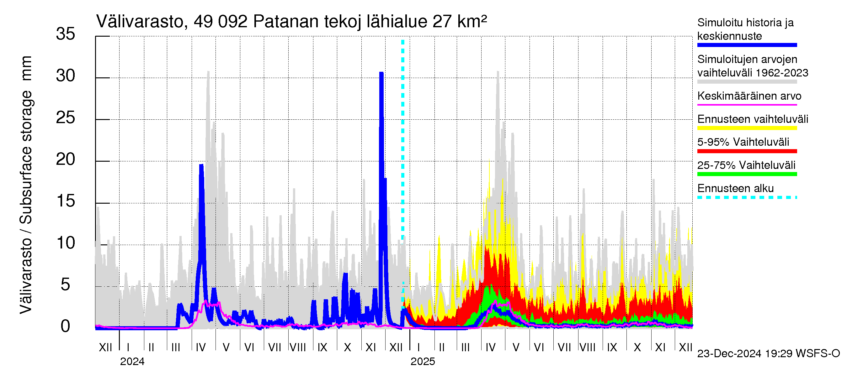 Perhonjoen vesistöalue - Patanan tekojärvi: Välivarasto