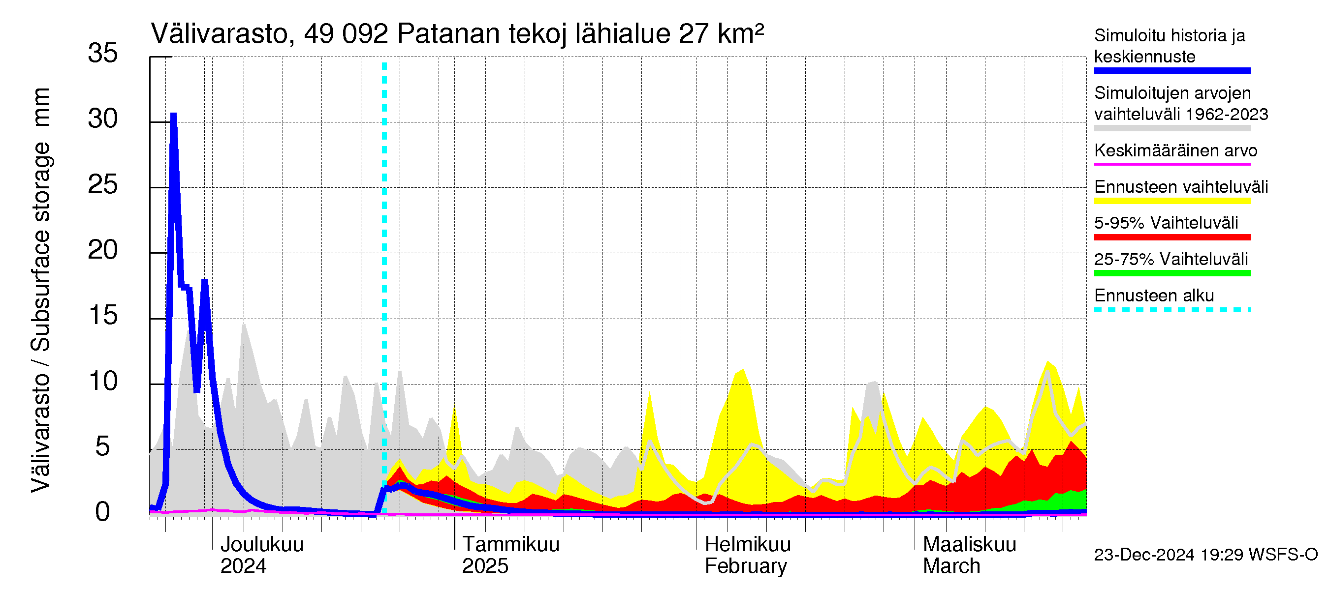 Perhonjoen vesistöalue - Patanan tekojärvi: Välivarasto