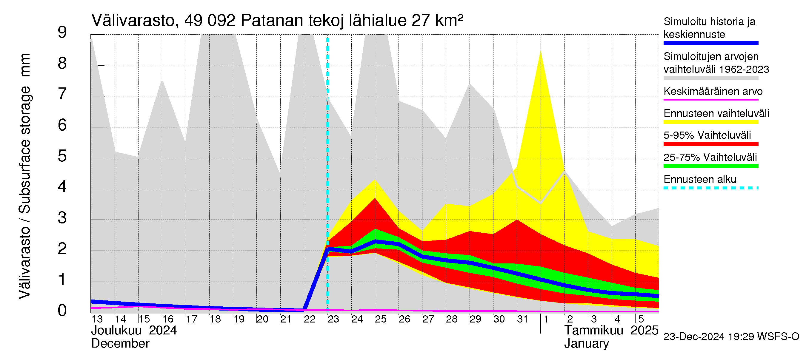 Perhonjoen vesistöalue - Patanan tekojärvi: Välivarasto