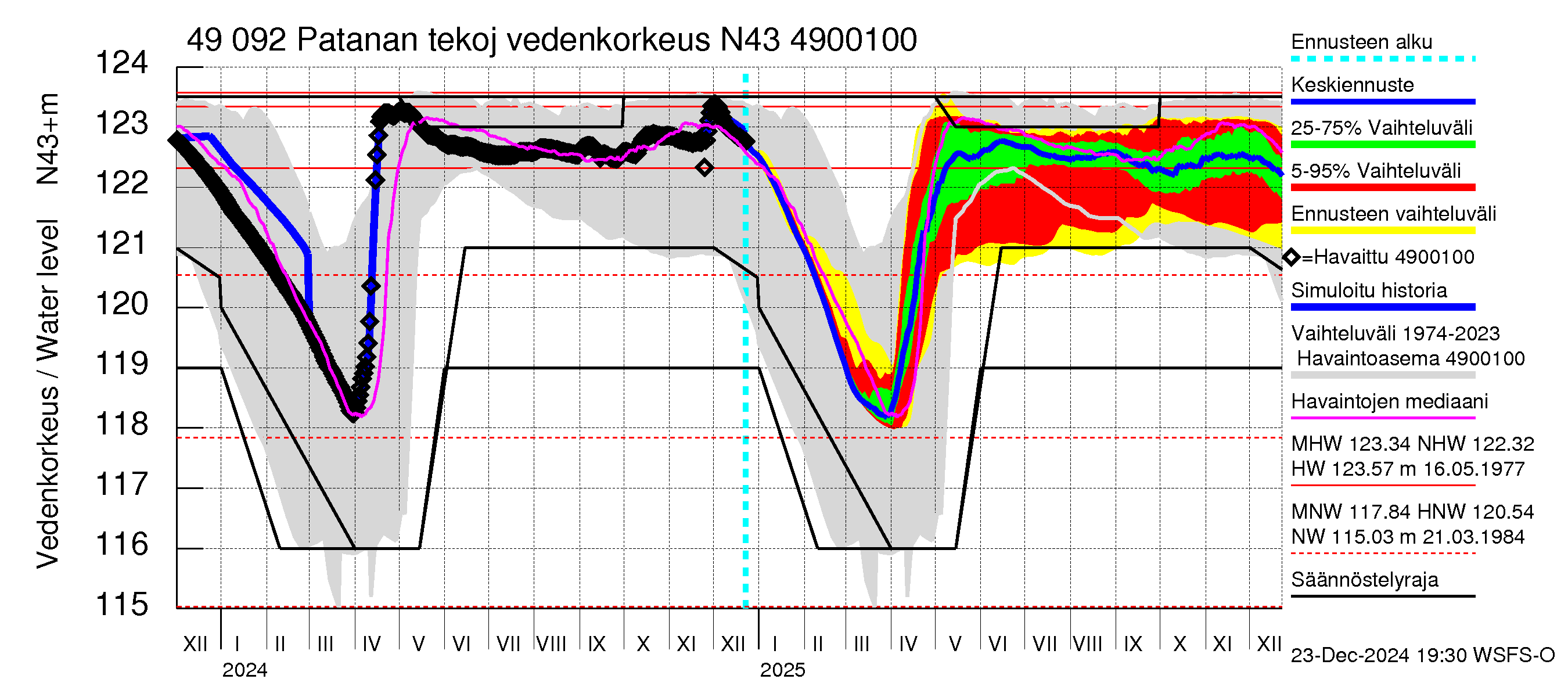 Perhonjoen vesistöalue - Patanan tekojärvi: Vedenkorkeus - jakaumaennuste