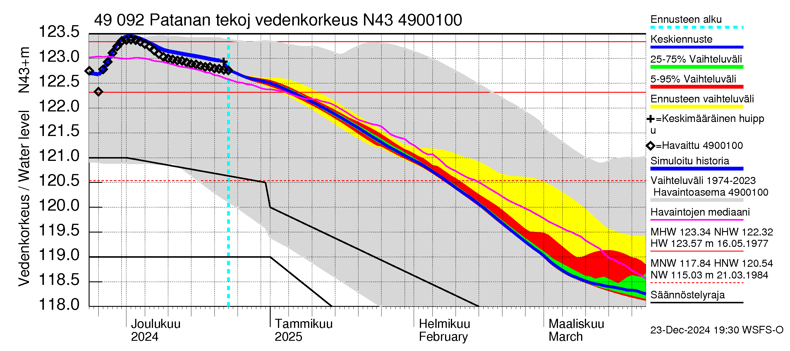 Perhonjoen vesistöalue - Patanan tekojärvi: Vedenkorkeus - jakaumaennuste