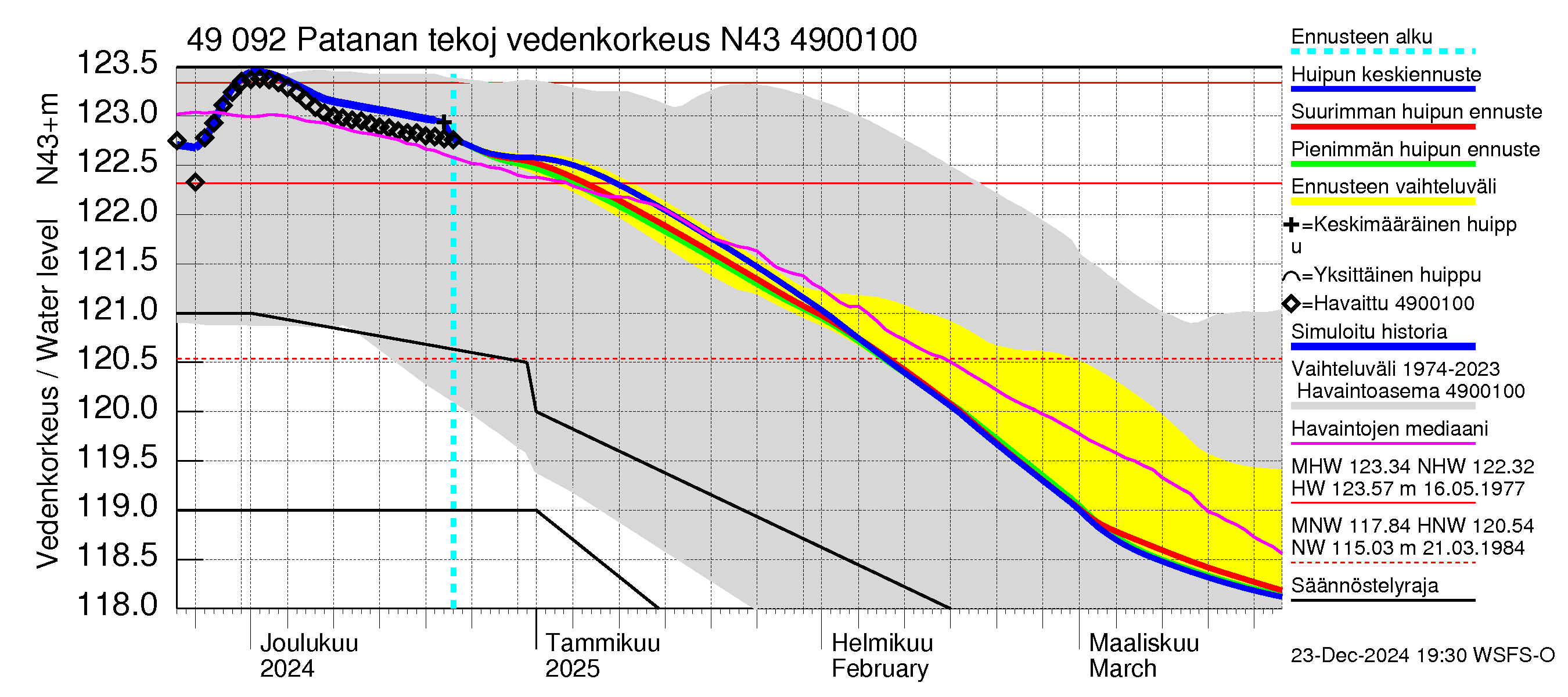 Perhonjoen vesistöalue - Patanan tekojärvi: Vedenkorkeus - huippujen keski- ja ääriennusteet