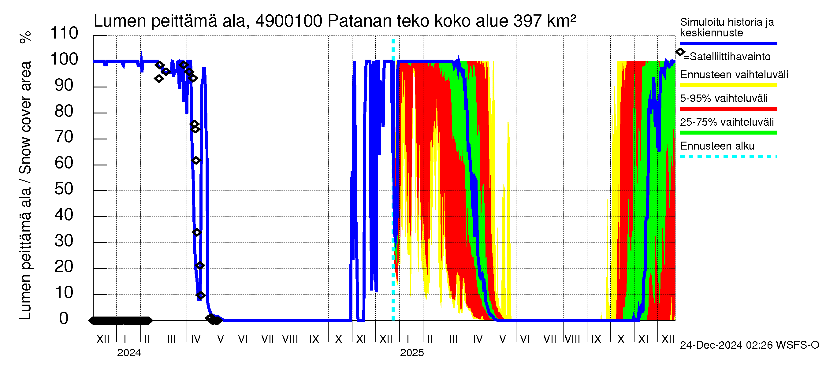 Perhonjoen vesistöalue - Patanan tekoallas: Lumen peittämä ala