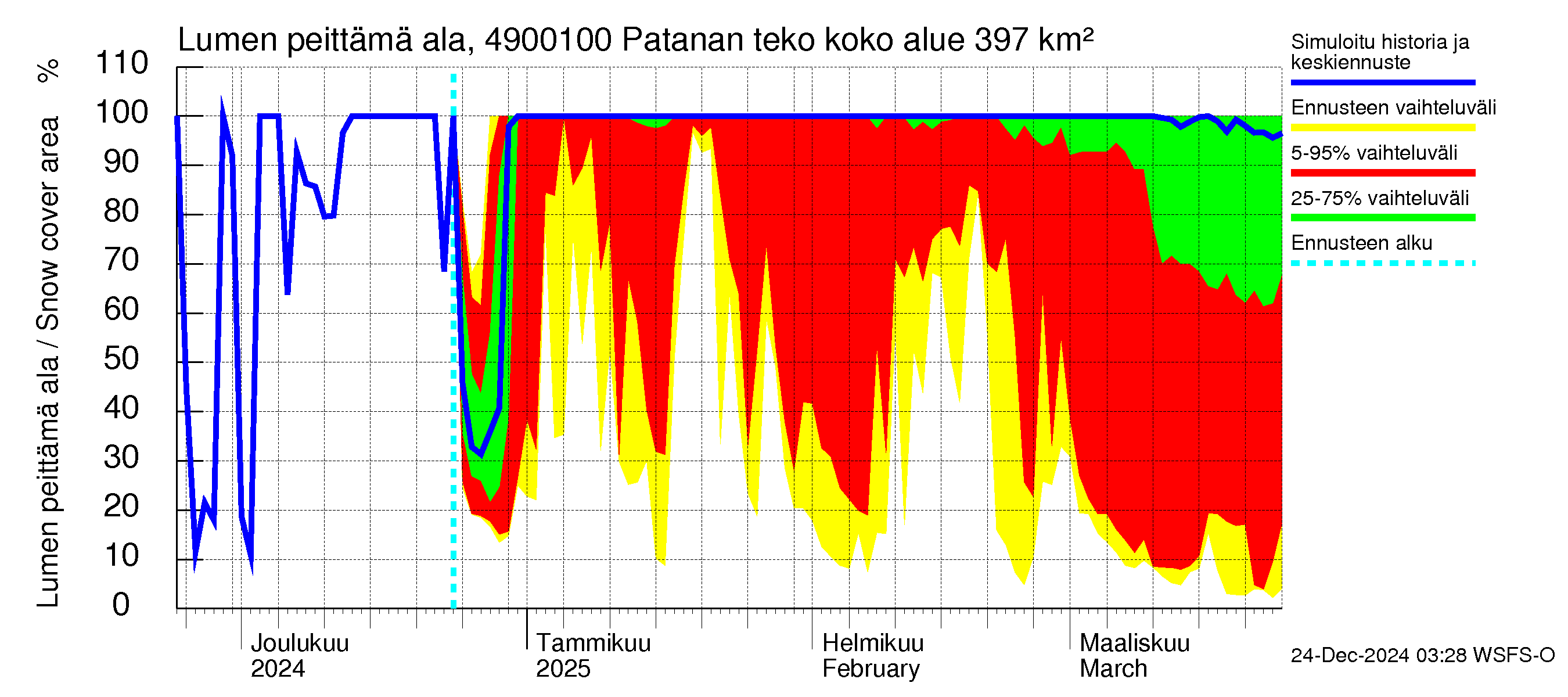 Perhonjoen vesistöalue - Patanan tekoallas: Lumen peittämä ala