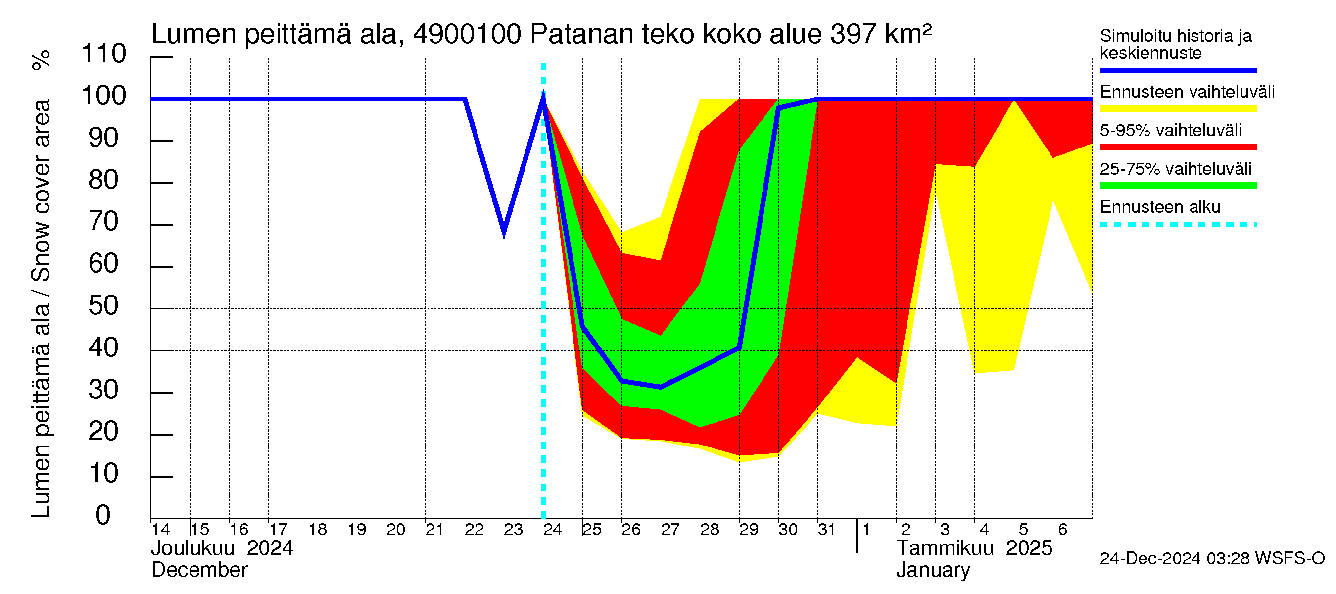 Perhonjoen vesistöalue - Patanan tekoallas: Lumen peittämä ala