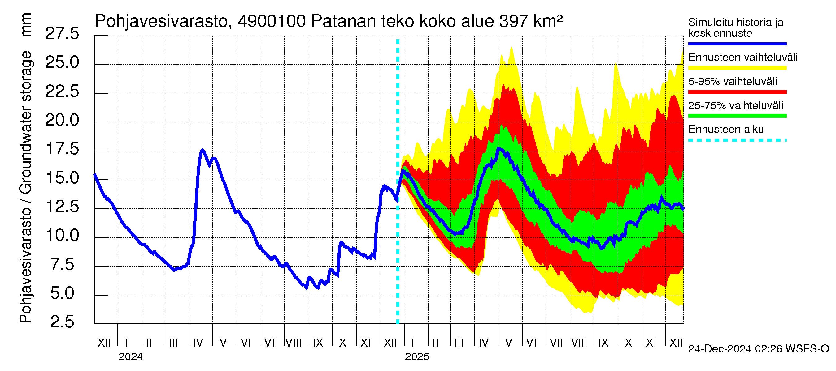 Perhonjoen vesistöalue - Patanan tekoallas: Pohjavesivarasto