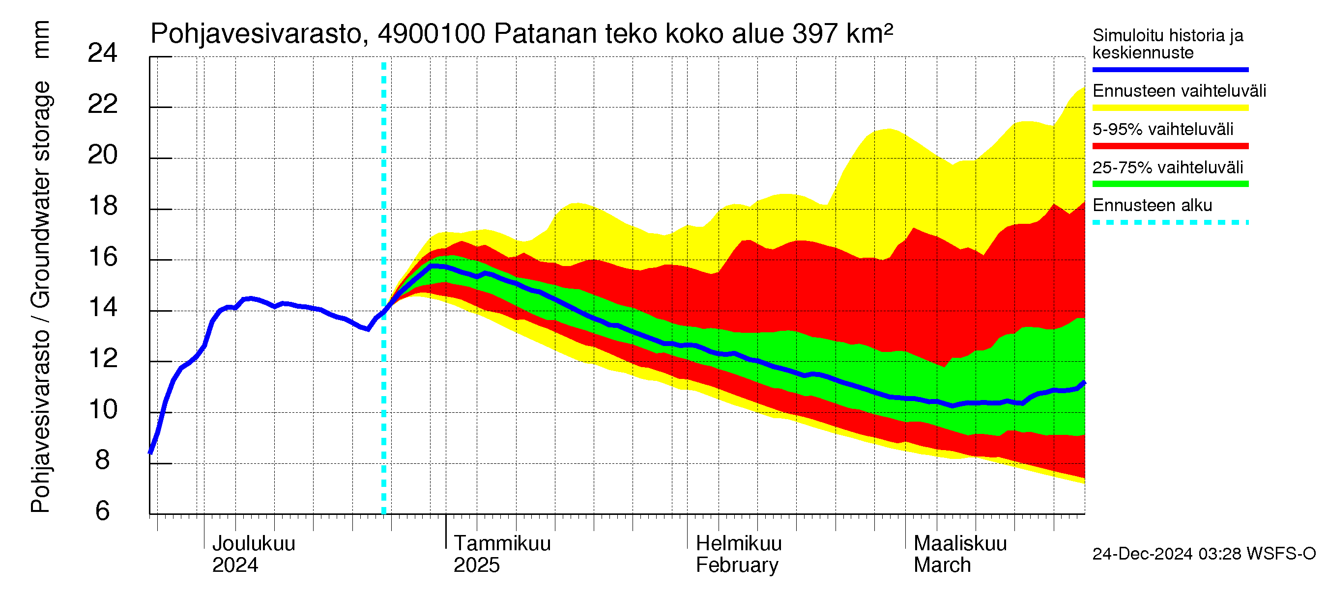 Perhonjoen vesistöalue - Patanan tekoallas: Pohjavesivarasto