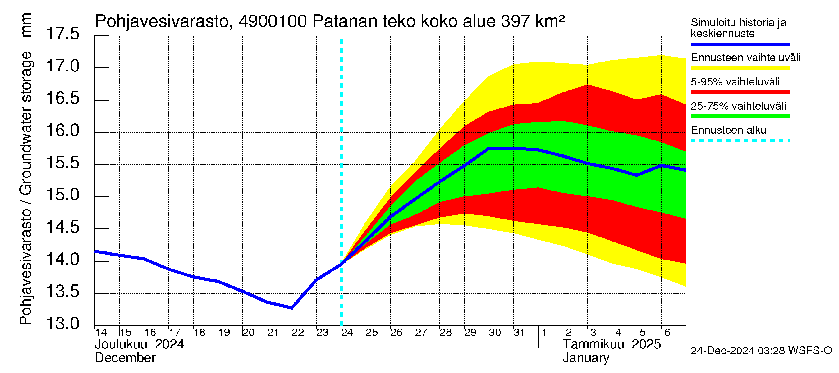 Perhonjoen vesistöalue - Patanan tekoallas: Pohjavesivarasto