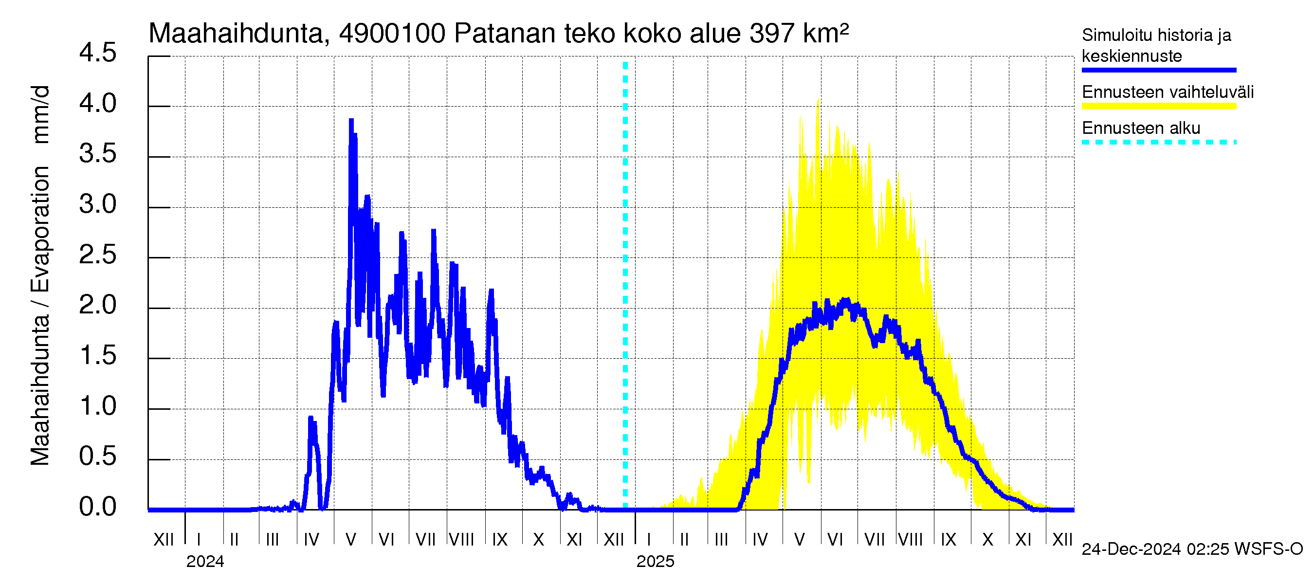 Perhonjoen vesistöalue - Patanan tekoallas: Haihdunta maa-alueelta