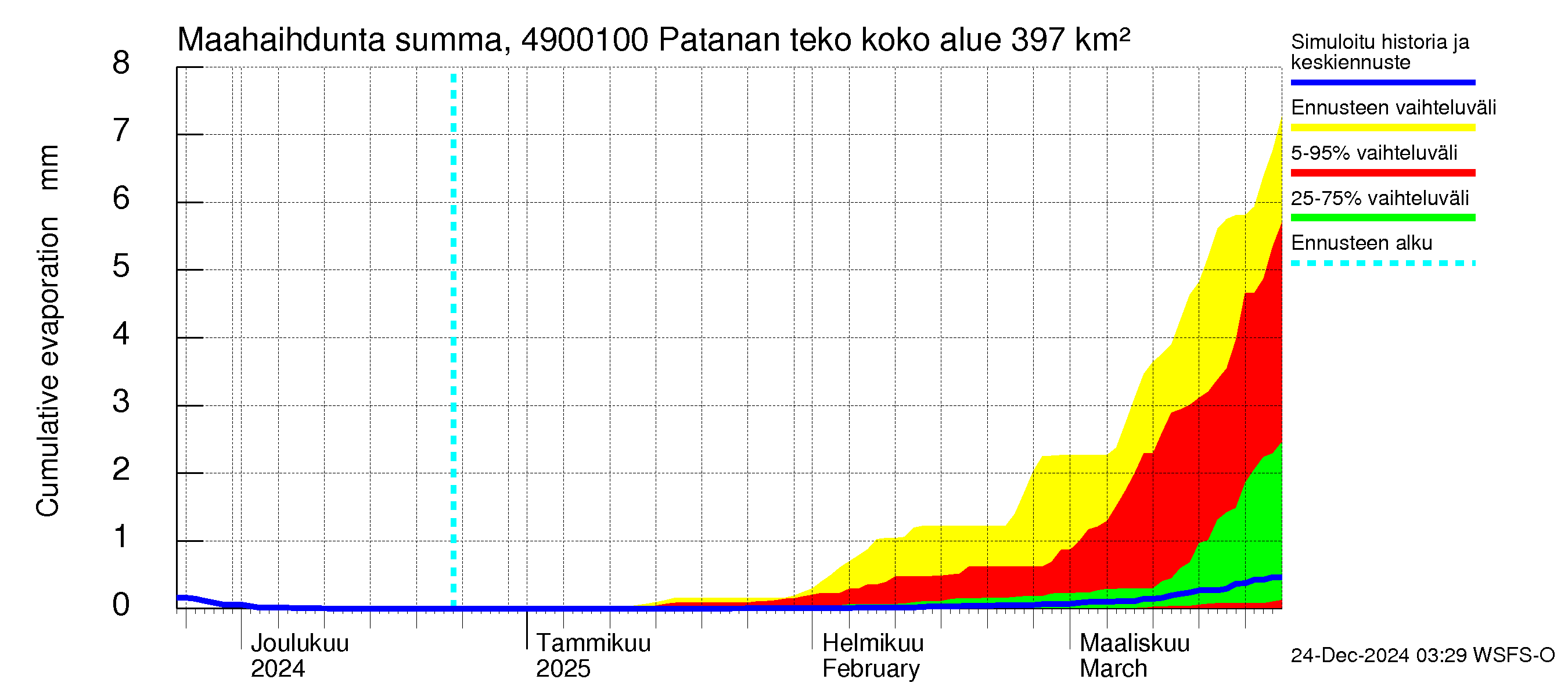 Perhonjoen vesistöalue - Patanan tekoallas: Haihdunta maa-alueelta - summa