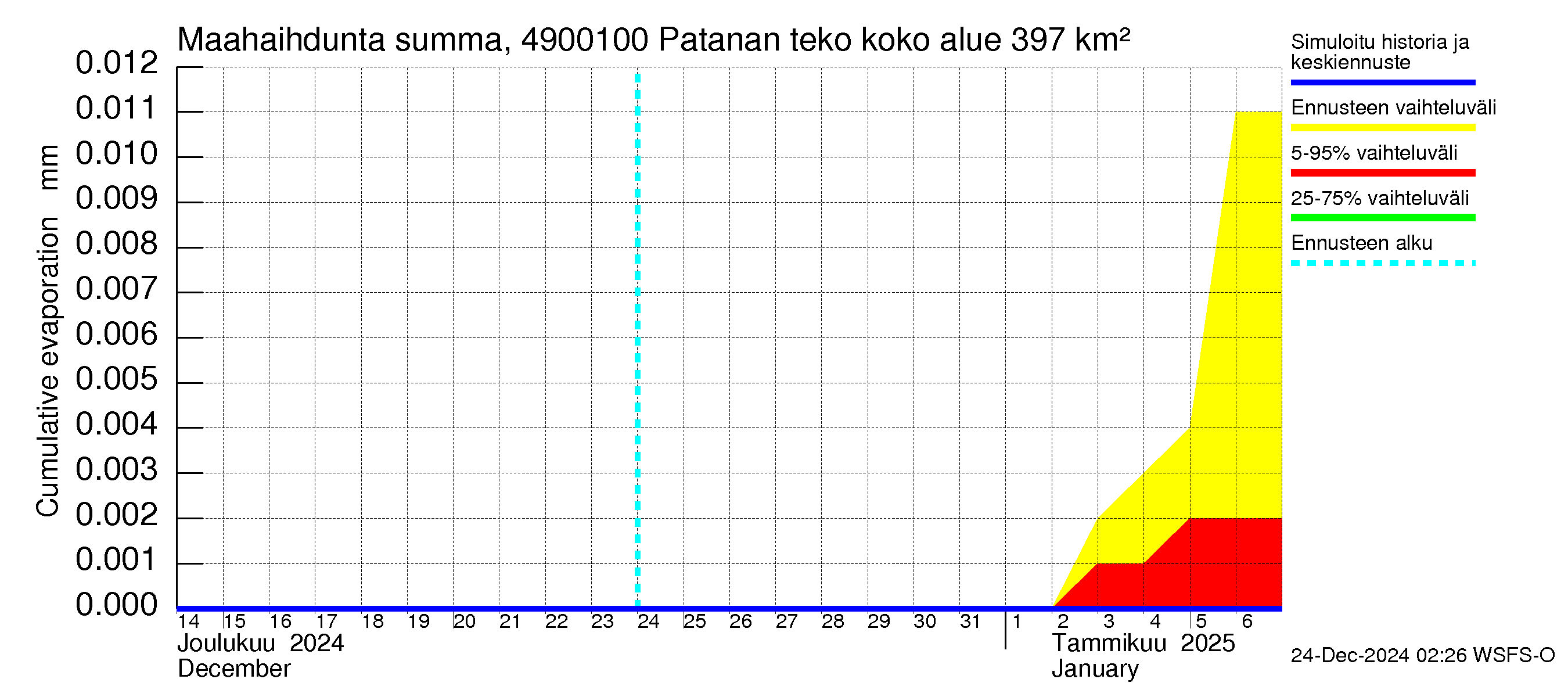 Perhonjoen vesistöalue - Patanan tekoallas: Haihdunta maa-alueelta - summa