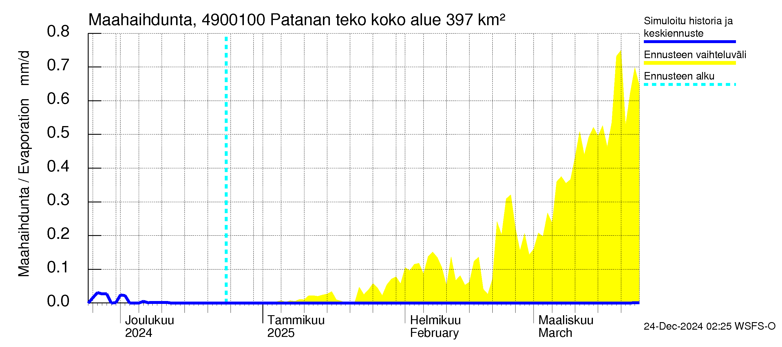 Perhonjoen vesistöalue - Patanan tekoallas: Haihdunta maa-alueelta