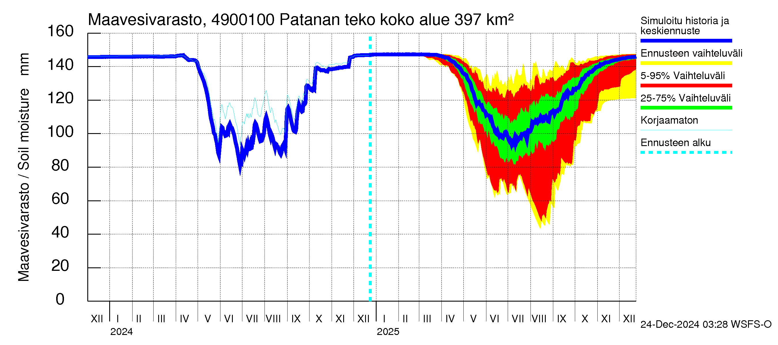 Perhonjoen vesistöalue - Patanan tekoallas: Maavesivarasto