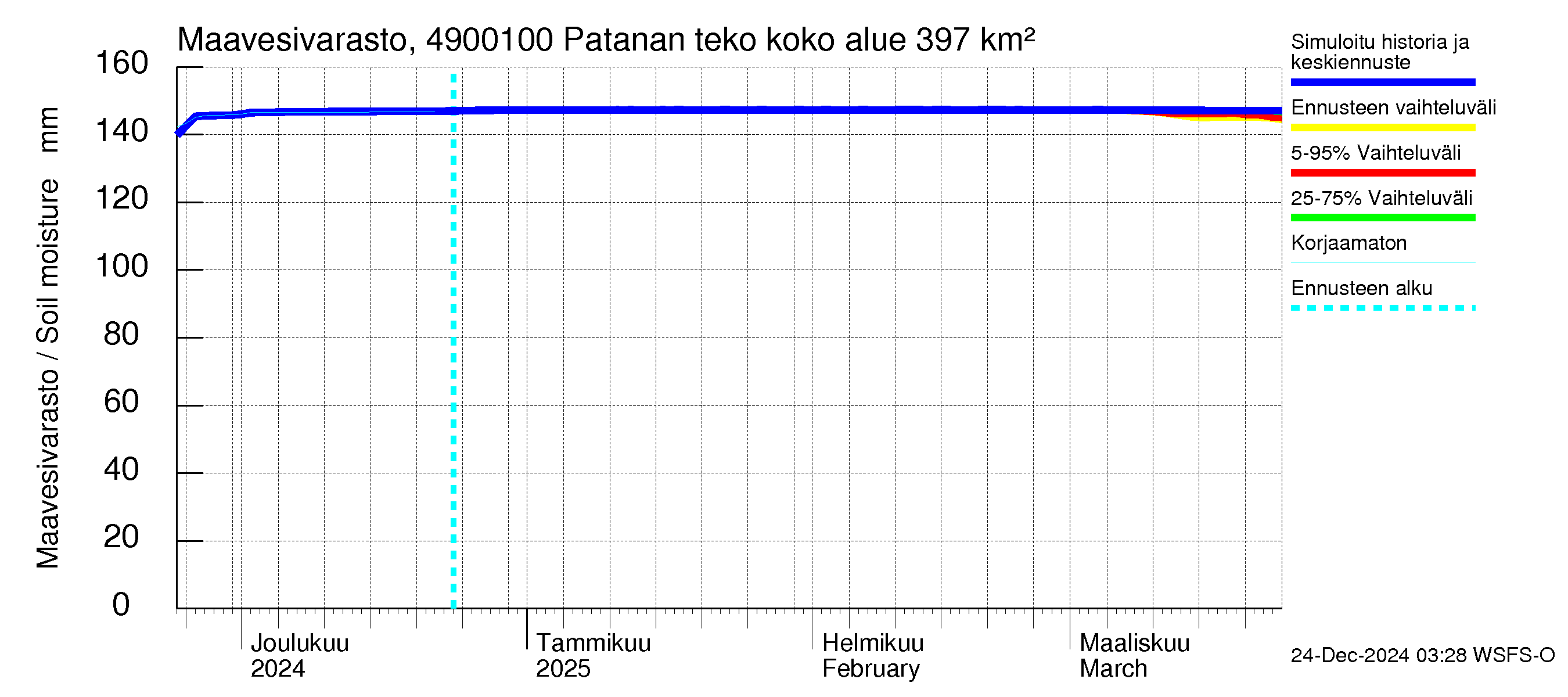 Perhonjoen vesistöalue - Patanan tekoallas: Maavesivarasto