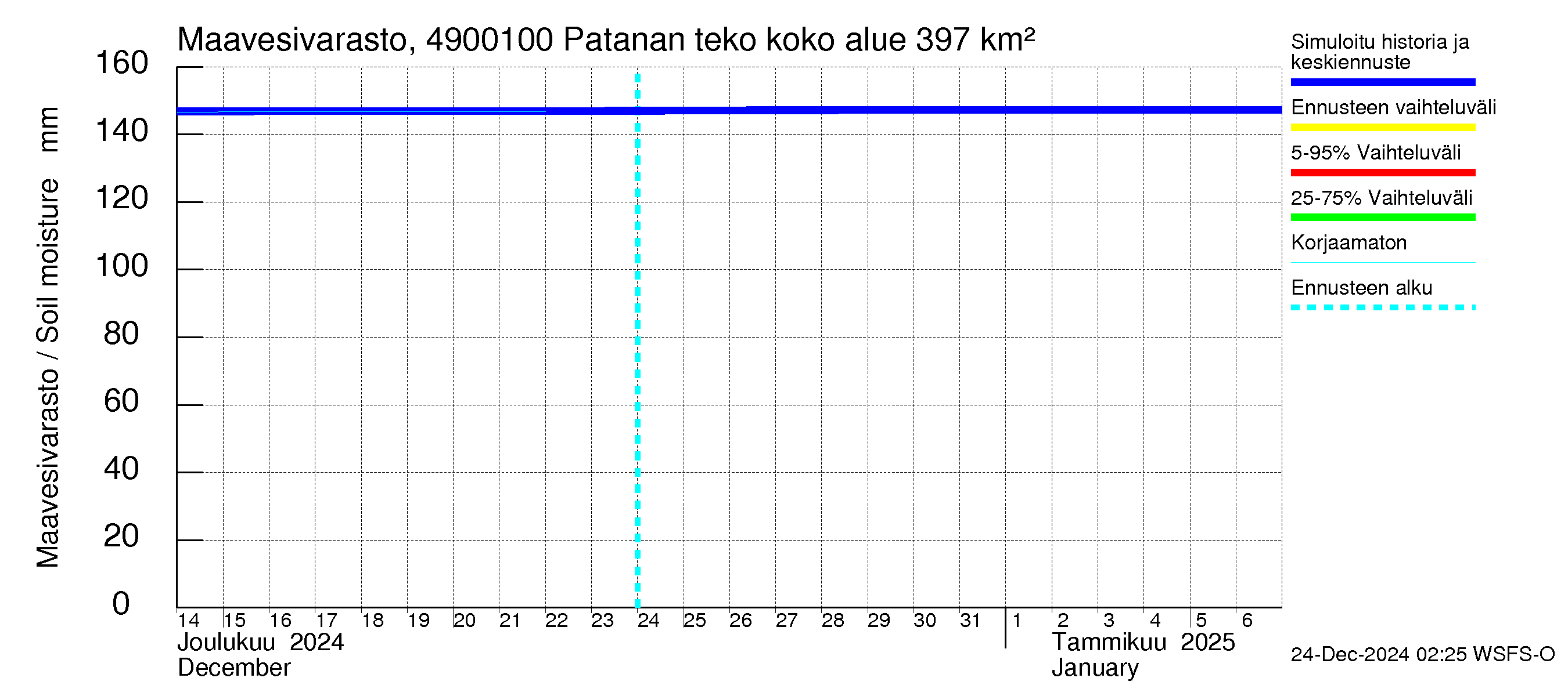 Perhonjoen vesistöalue - Patanan tekoallas: Maavesivarasto