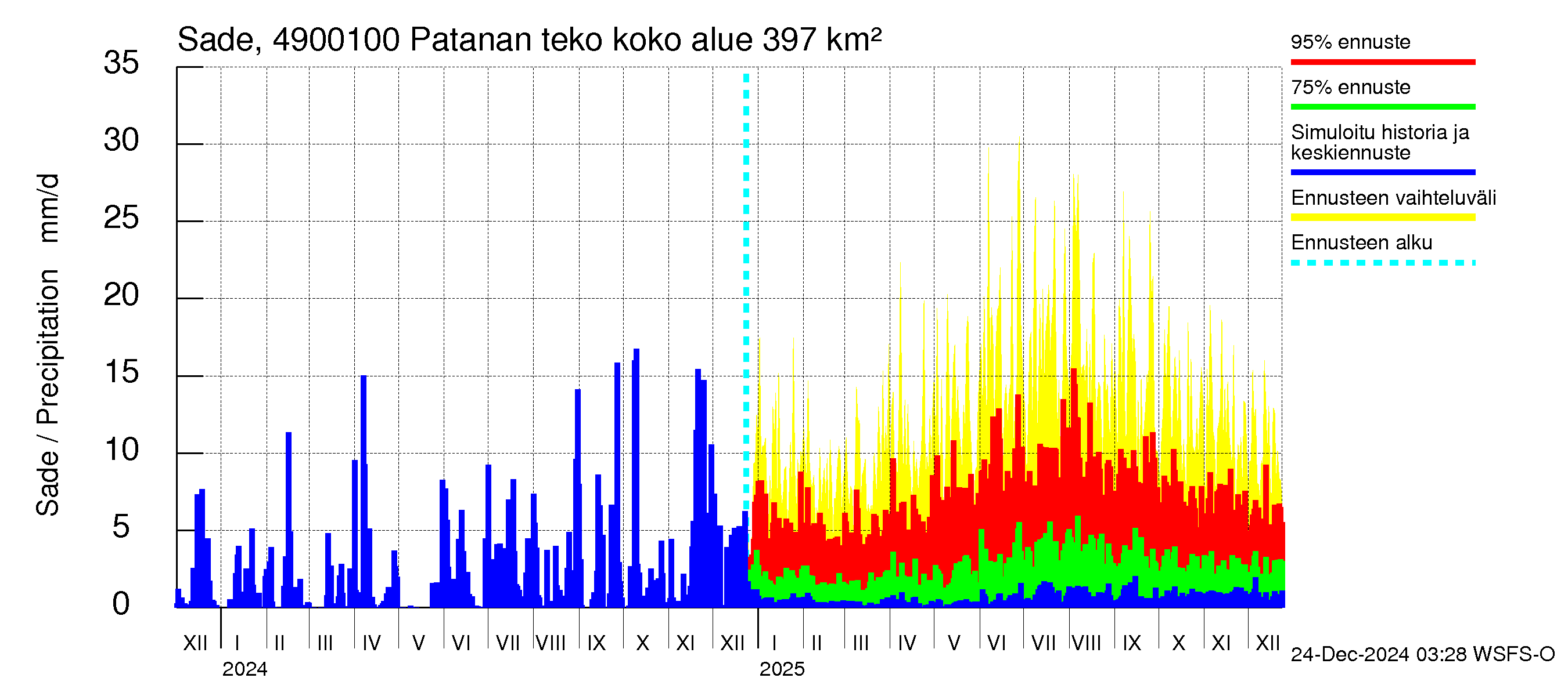 Perhonjoen vesistöalue - Patanan tekoallas: Sade