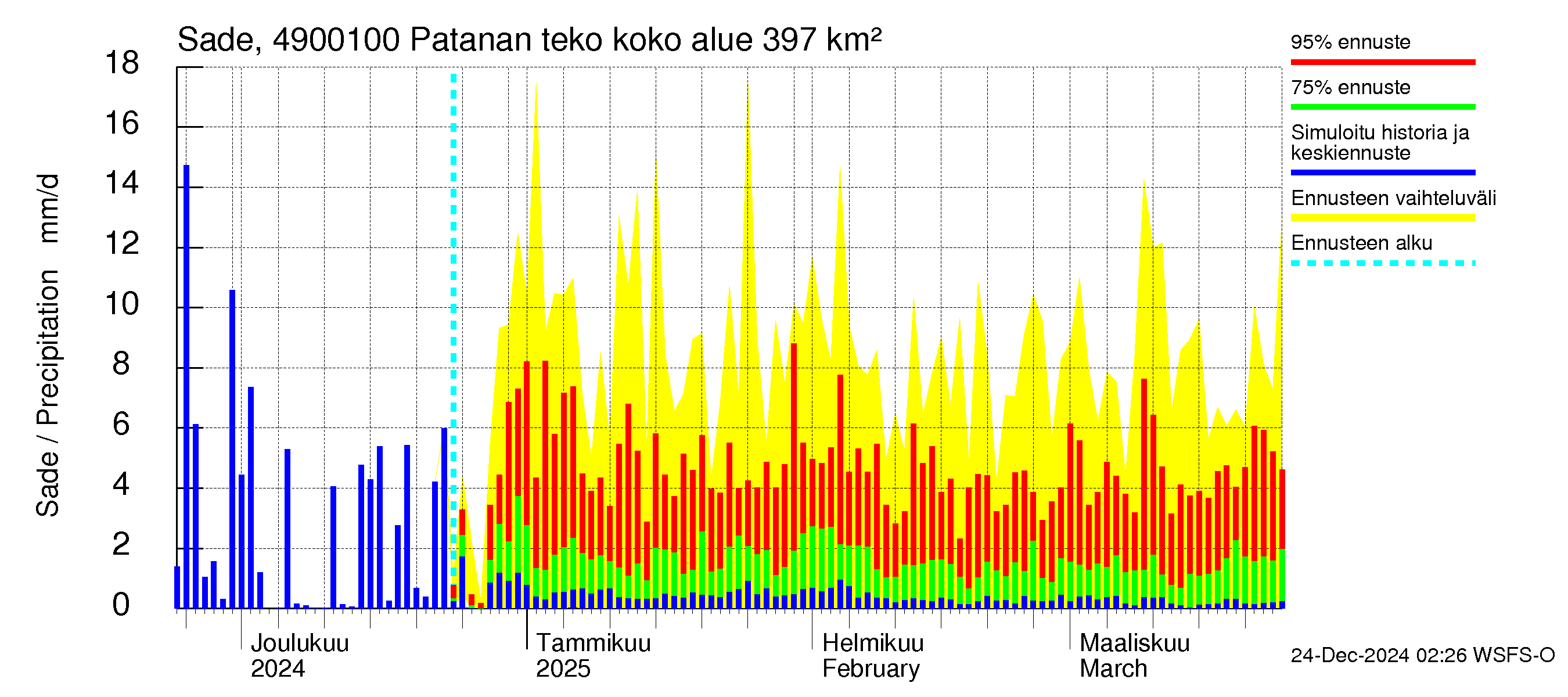 Perhonjoen vesistöalue - Patanan tekoallas: Sade