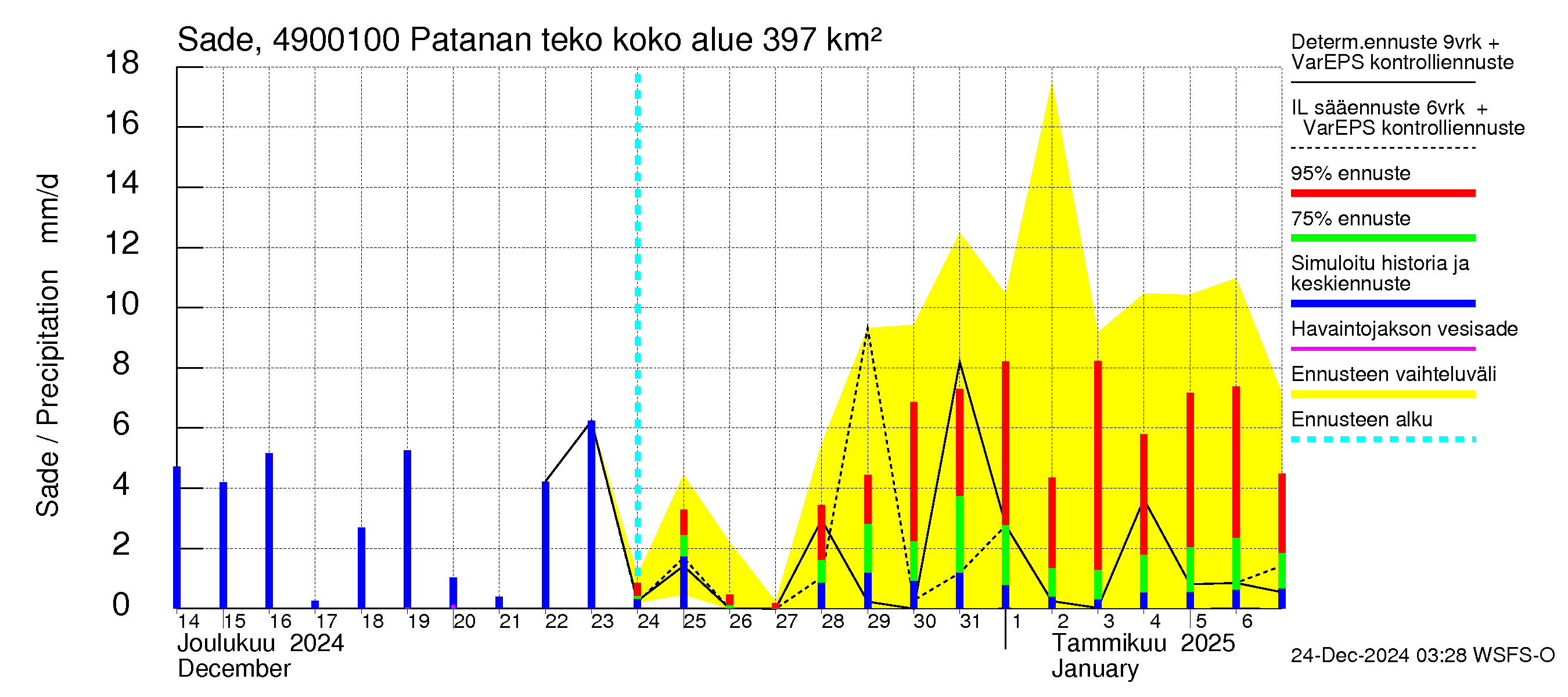 Perhonjoen vesistöalue - Patanan tekoallas: Sade