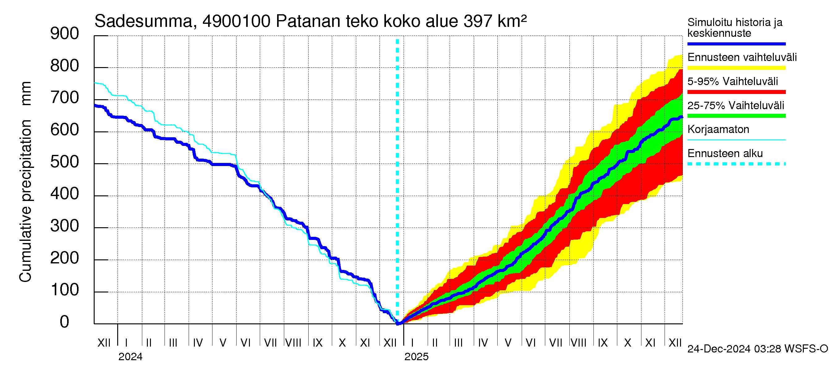 Perhonjoen vesistöalue - Patanan tekoallas: Sade - summa