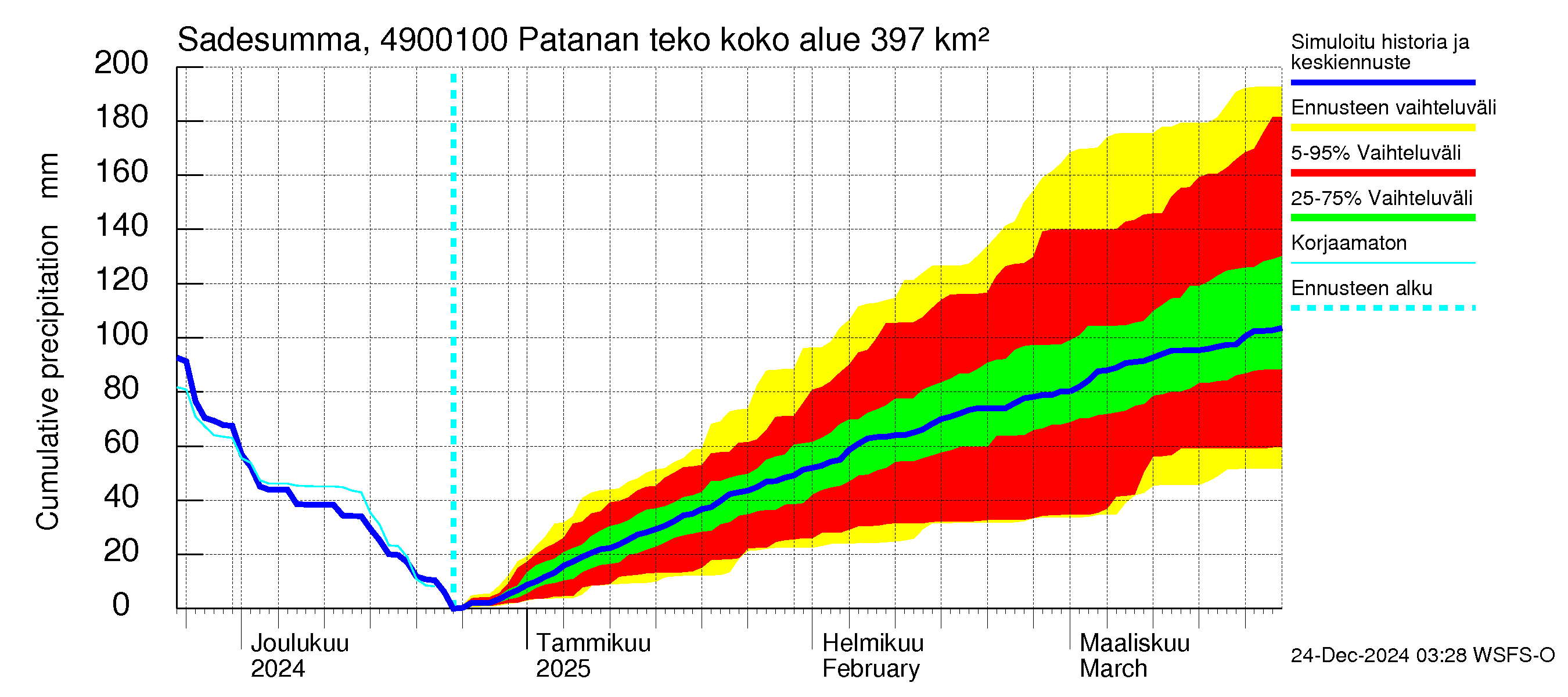 Perhonjoen vesistöalue - Patanan tekoallas: Sade - summa