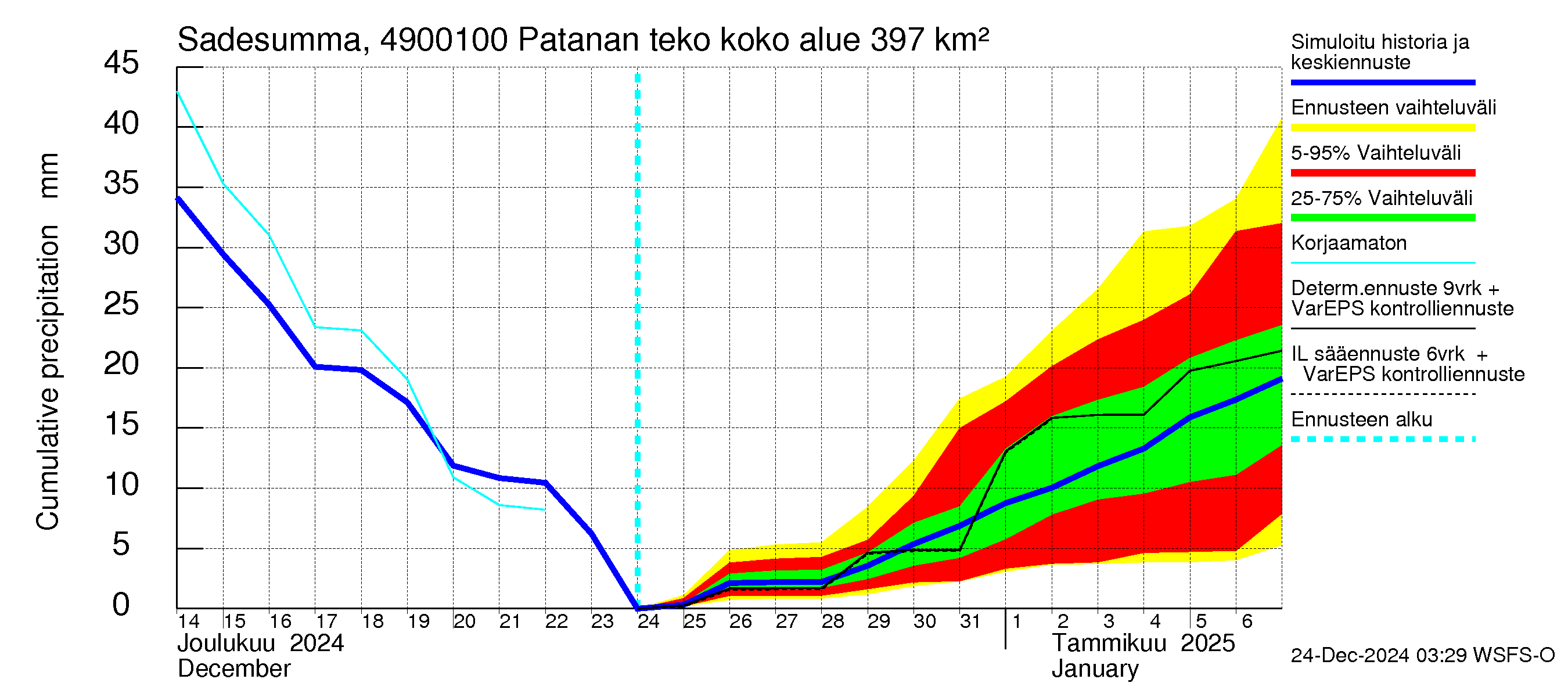 Perhonjoen vesistöalue - Patanan tekoallas: Sade - summa