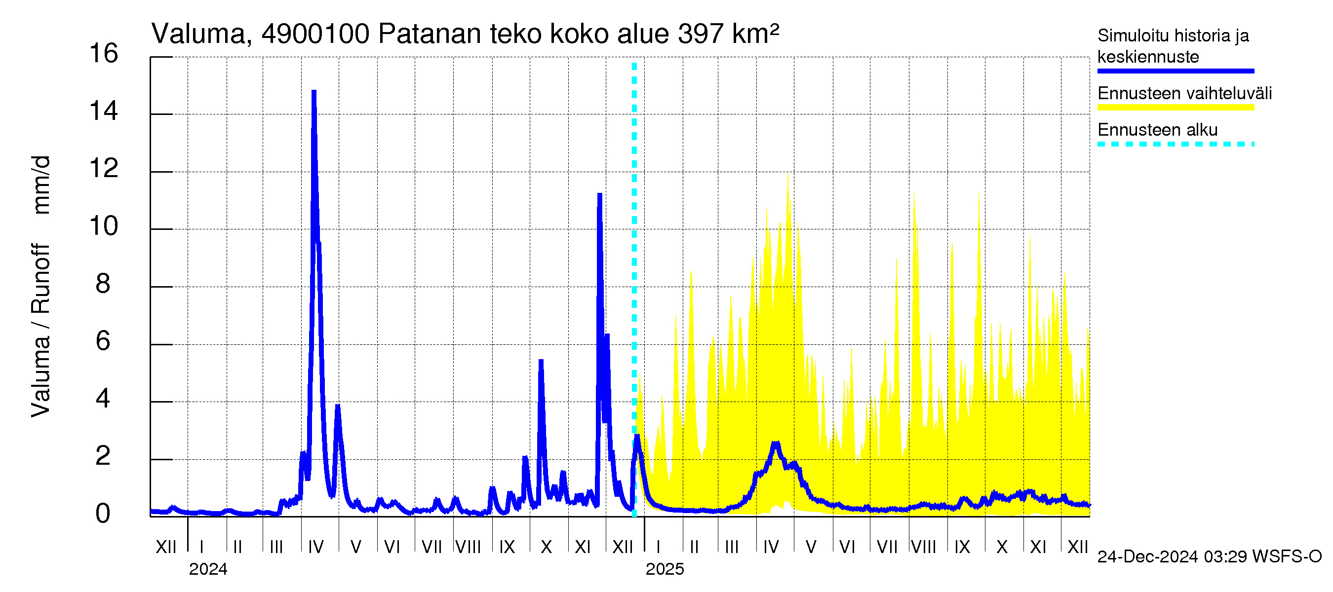 Perhonjoen vesistöalue - Patanan tekoallas: Valuma