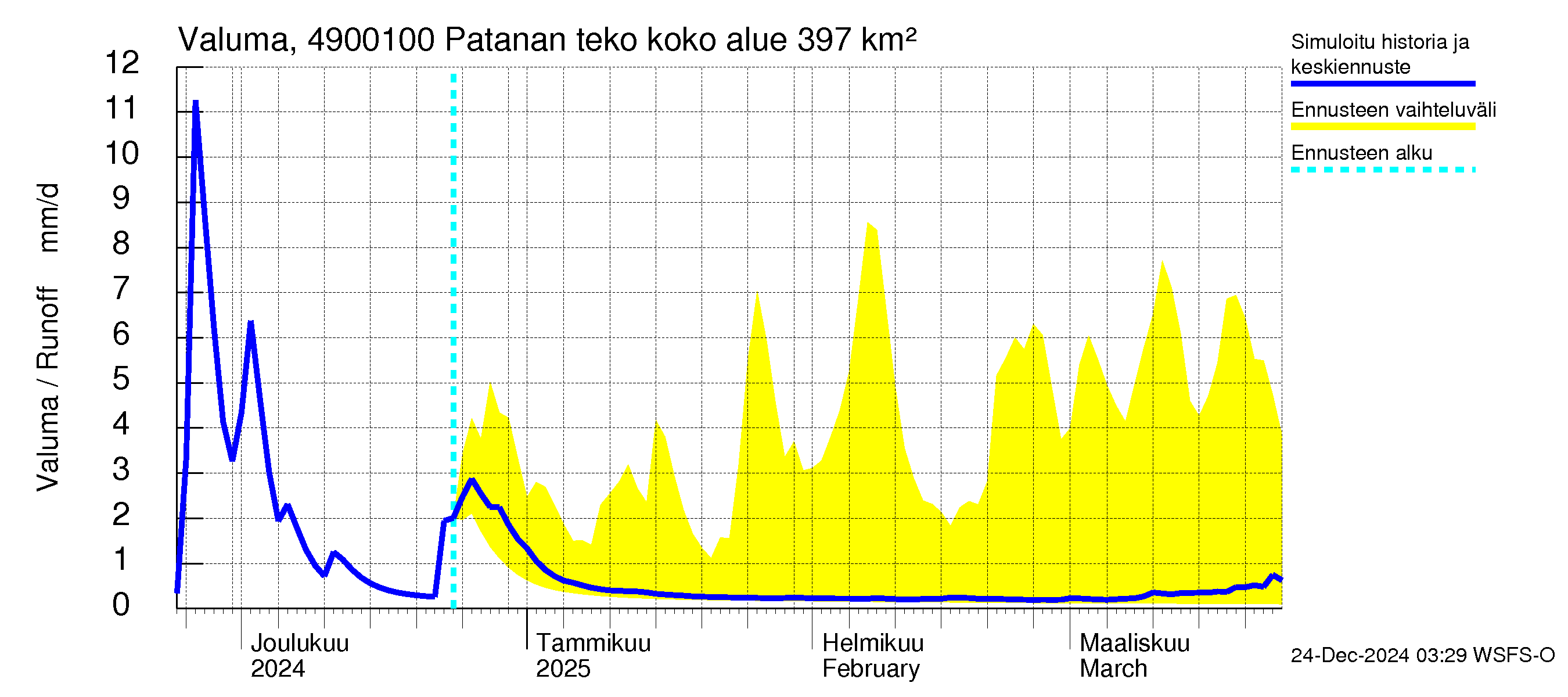 Perhonjoen vesistöalue - Patanan tekoallas: Valuma