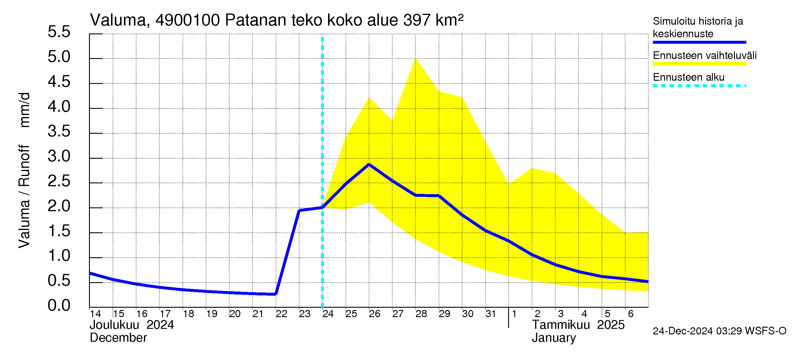 Perhonjoen vesistöalue - Patanan tekoallas: Valuma