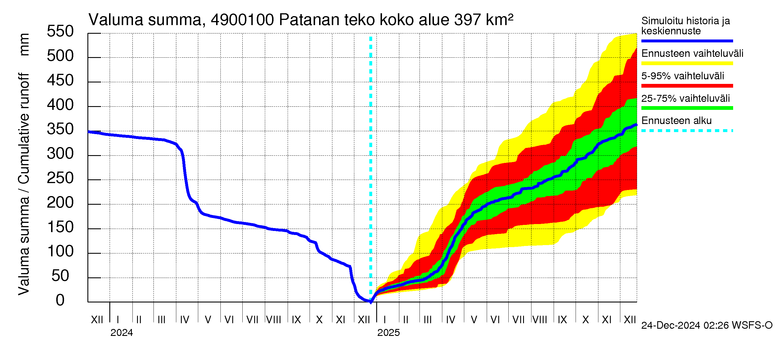 Perhonjoen vesistöalue - Patanan tekoallas: Valuma - summa