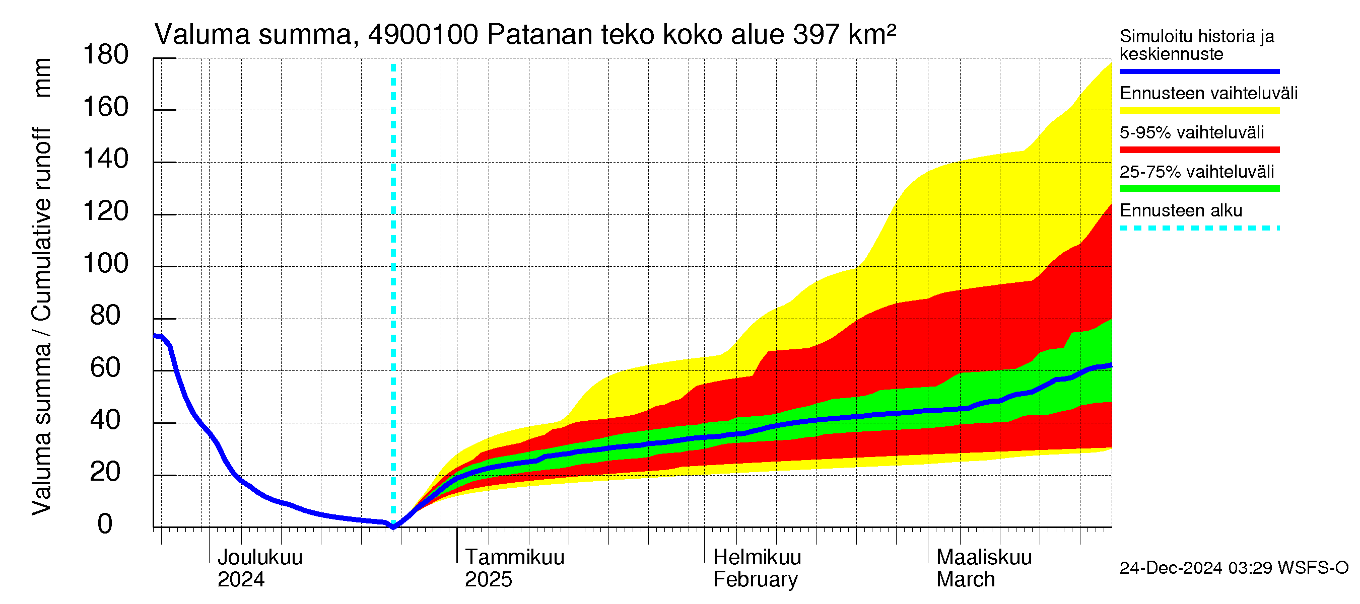 Perhonjoen vesistöalue - Patanan tekoallas: Valuma - summa