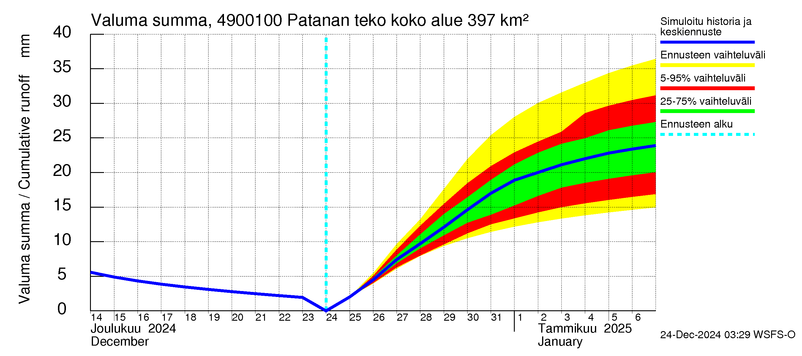 Perhonjoen vesistöalue - Patanan tekoallas: Valuma - summa