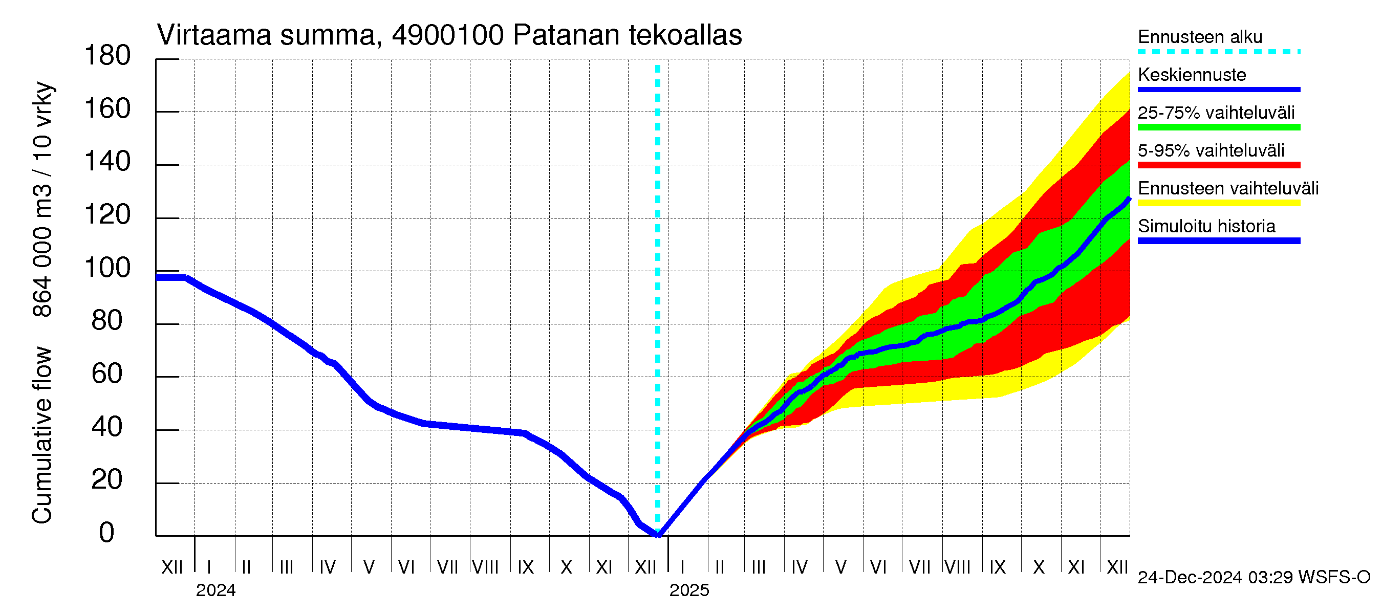 Perhonjoen vesistöalue - Patanan tekoallas: Virtaama / juoksutus - summa