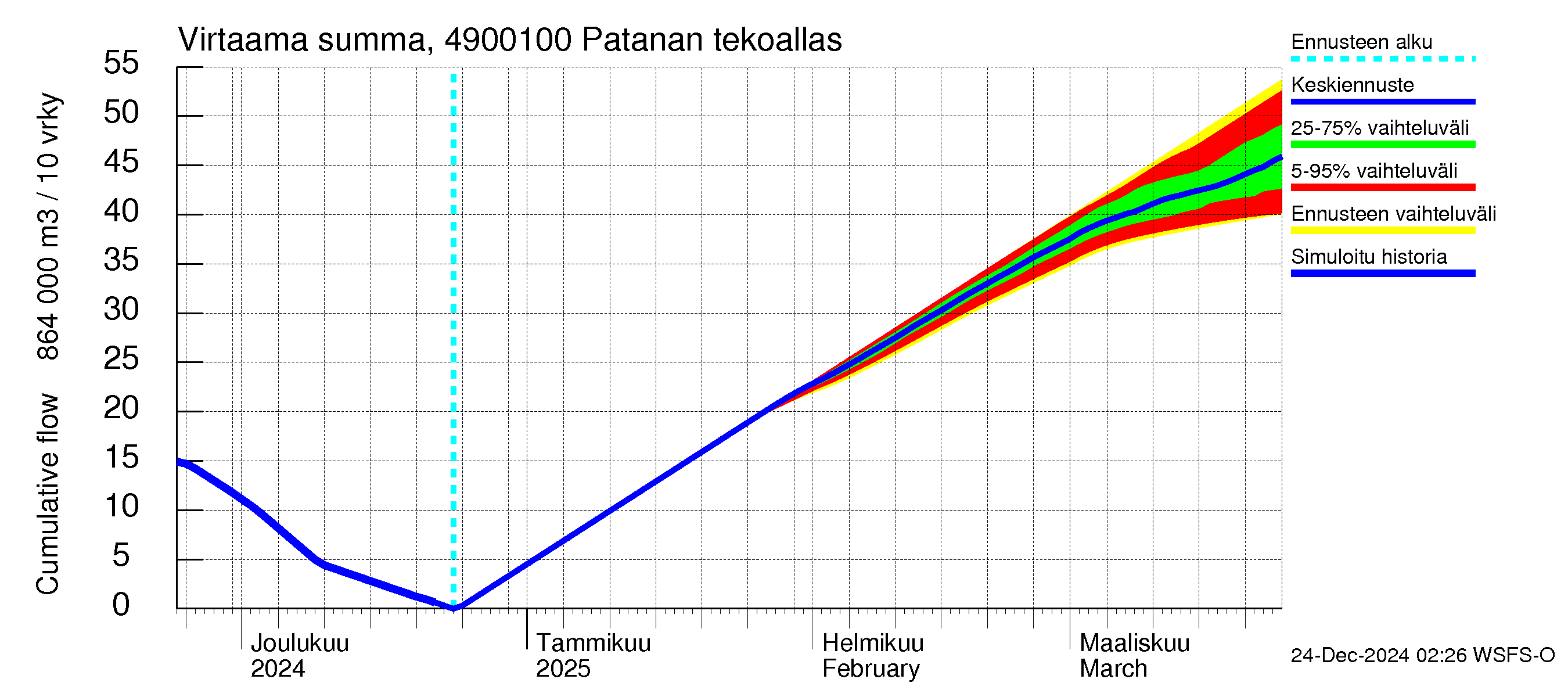 Perhonjoen vesistöalue - Patanan tekoallas: Virtaama / juoksutus - summa