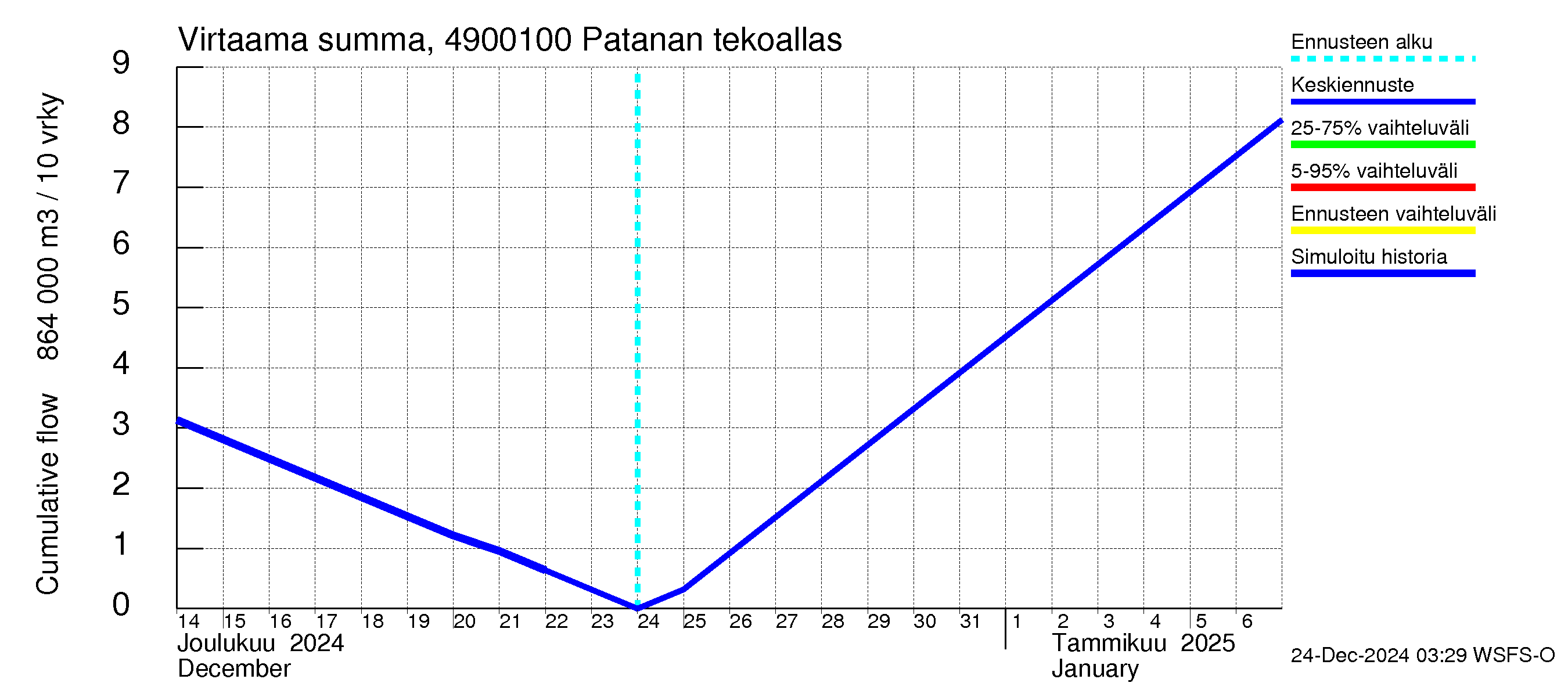 Perhonjoen vesistöalue - Patanan tekoallas: Virtaama / juoksutus - summa