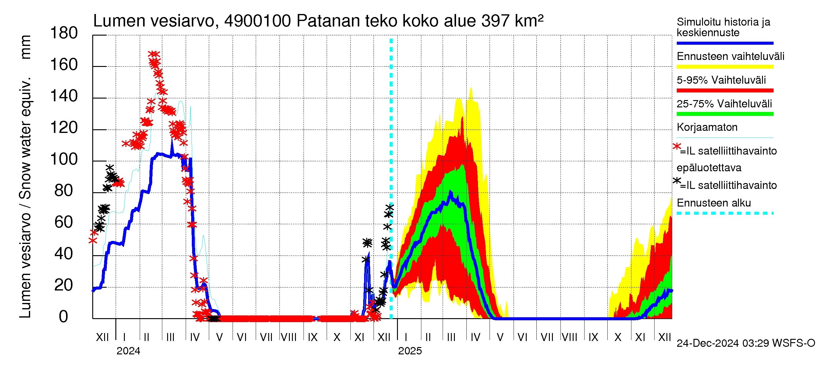 Perhonjoen vesistöalue - Patanan tekoallas: Lumen vesiarvo