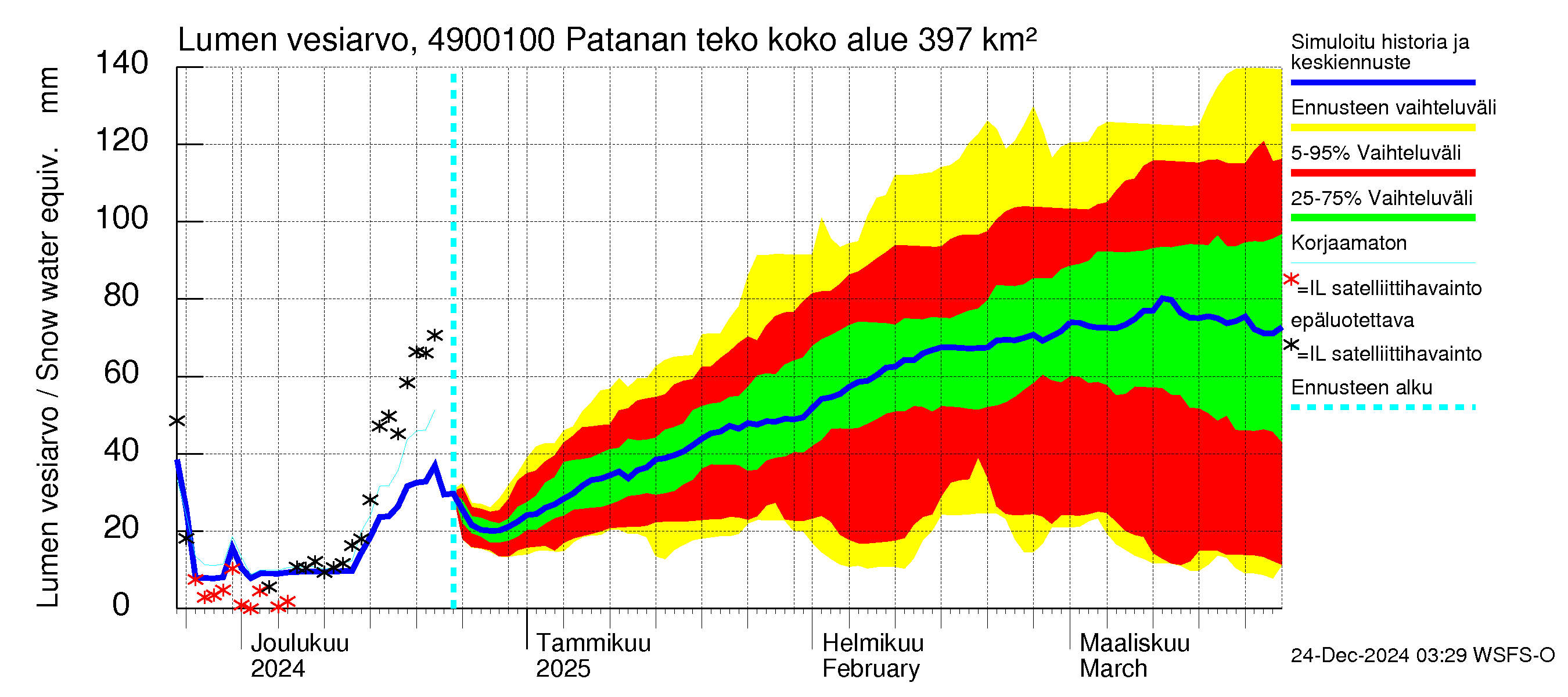 Perhonjoen vesistöalue - Patanan tekoallas: Lumen vesiarvo