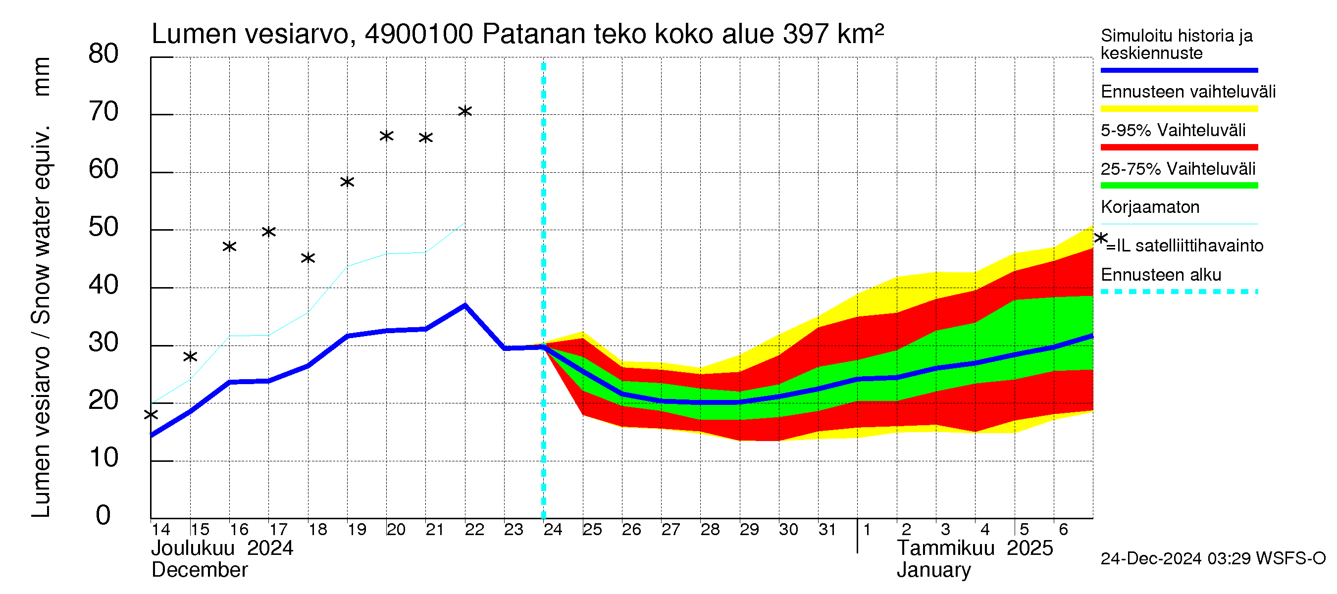 Perhonjoen vesistöalue - Patanan tekoallas: Lumen vesiarvo